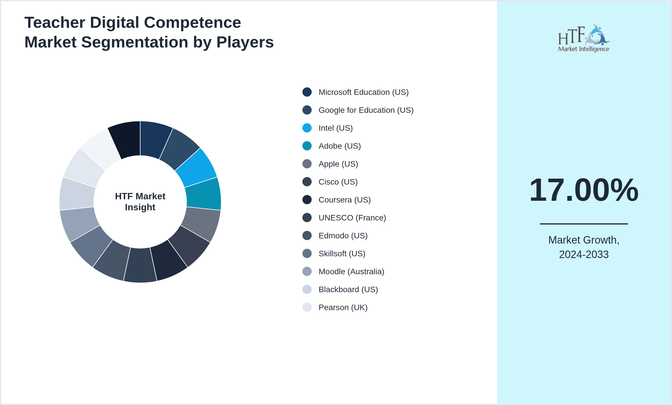Teacher Digital Competence Market segment growth and share by companies