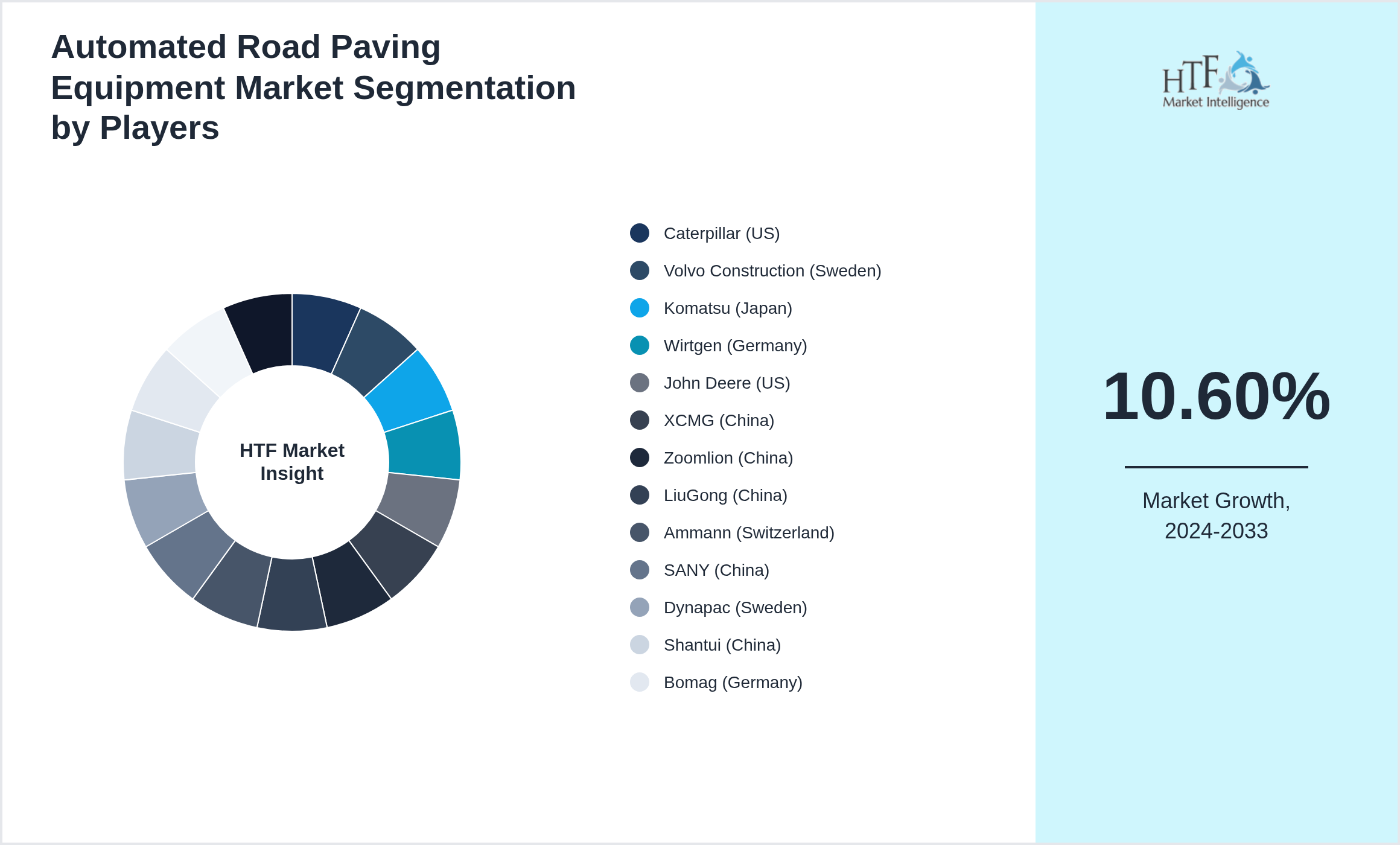 Automated Road Paving Equipment Market Company analysis and in-depth profiling