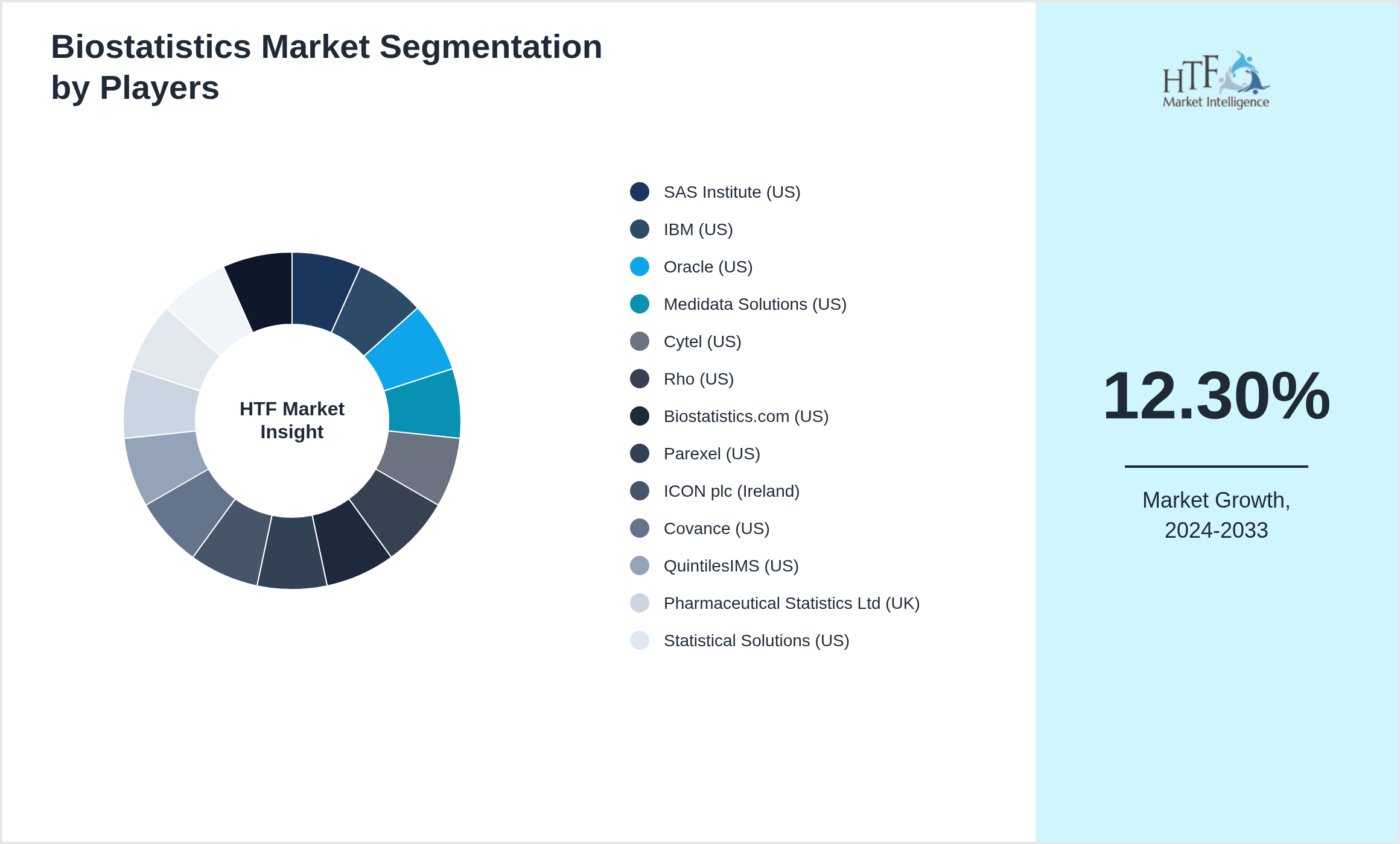 Biostatistics Market segment growth and share by companies