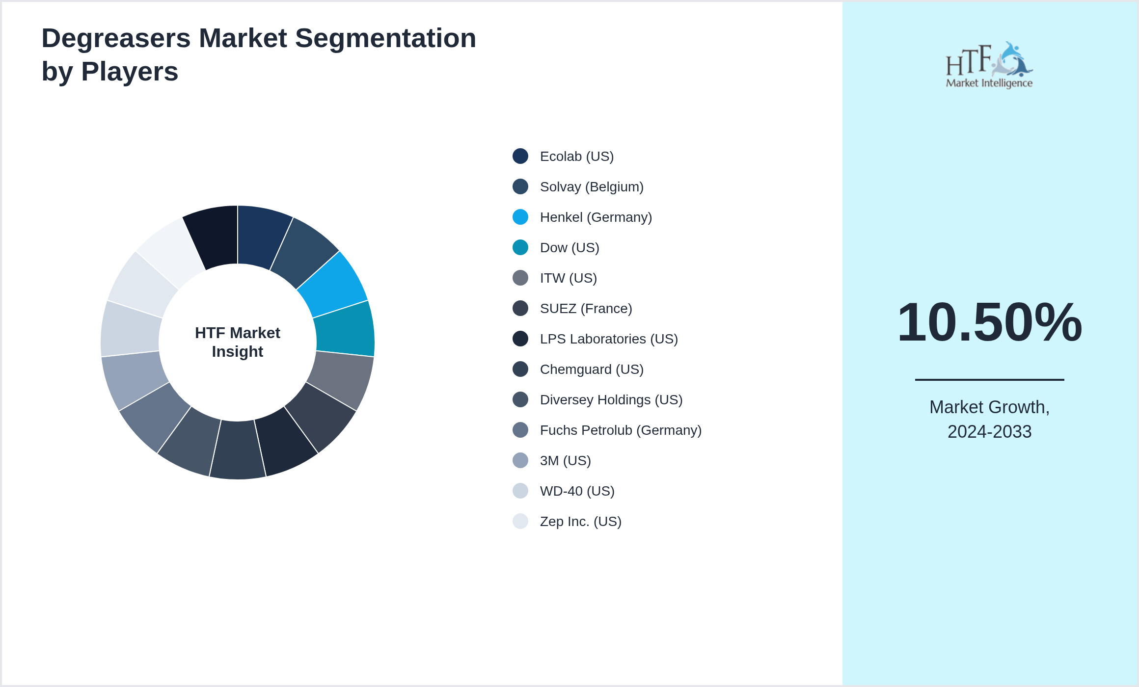 Degreasers Market share by key players