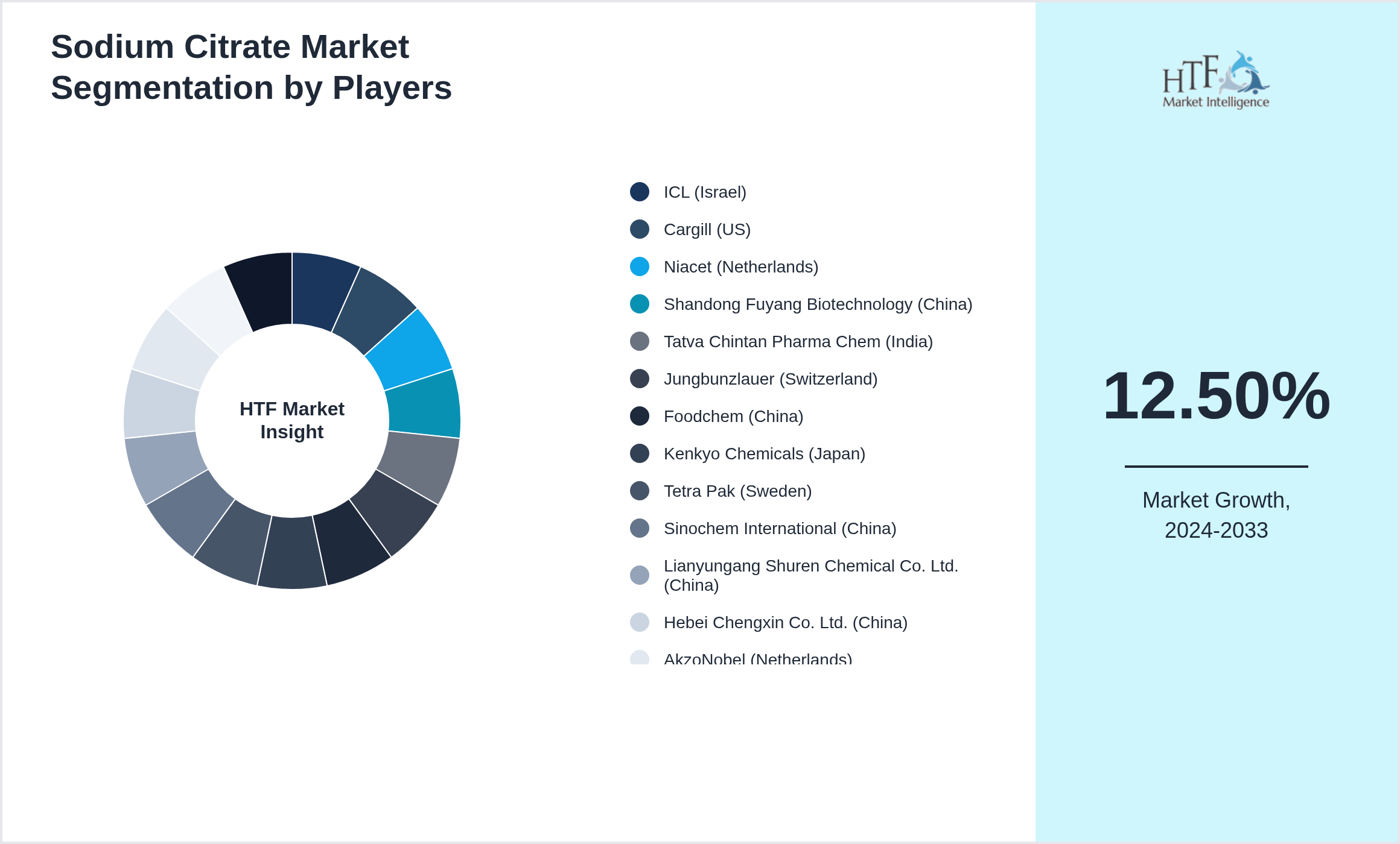 Sodium Citrate Market share of ICL (Israel), Cargill (US), Niacet (Netherlands), Shandong Fuyang Biotechnology (China), Tatva Chintan Pharma Chem (India), Jungbunzlauer (Switzerland), Foodchem (China), Kenkyo Chemicals (Japan), Tetra Pak (Sweden), Sinochem International (China), Lianyungang Shuren Chemical Co. Ltd. (China), Hebei Chengxin Co. Ltd. (China), AkzoNobel (Netherlands), DSM (Netherlands), Eastman Chemical (US)