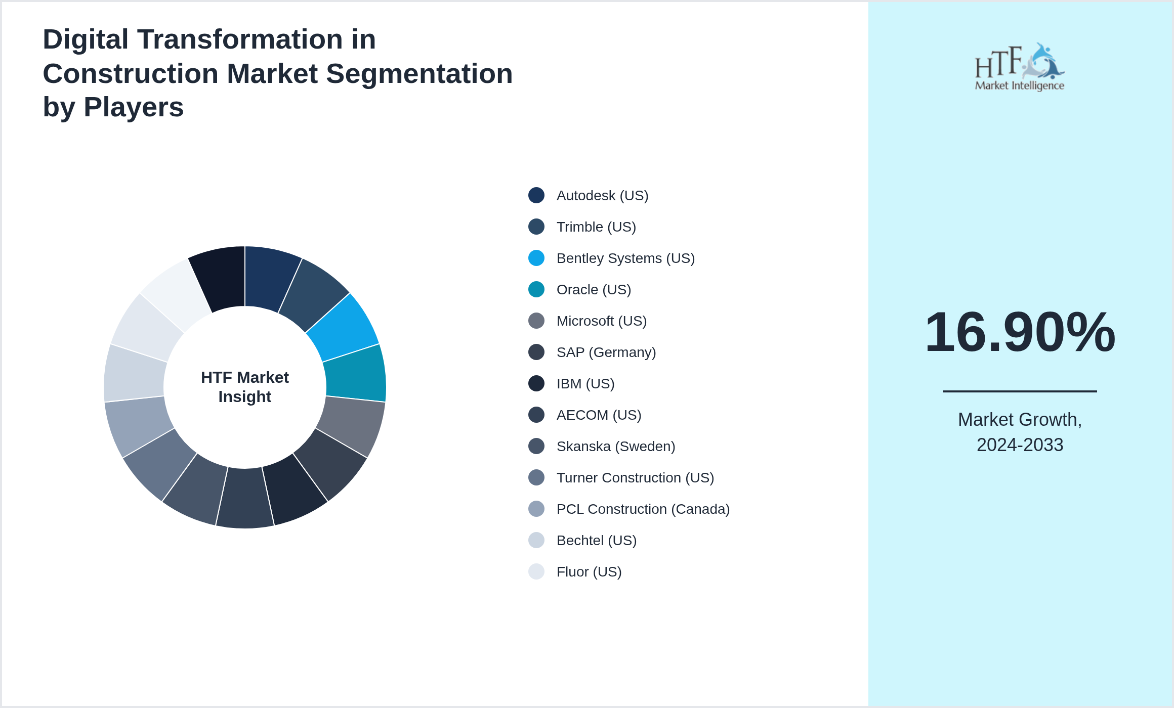 Digital Transformation in Construction Market segment growth and share by companies