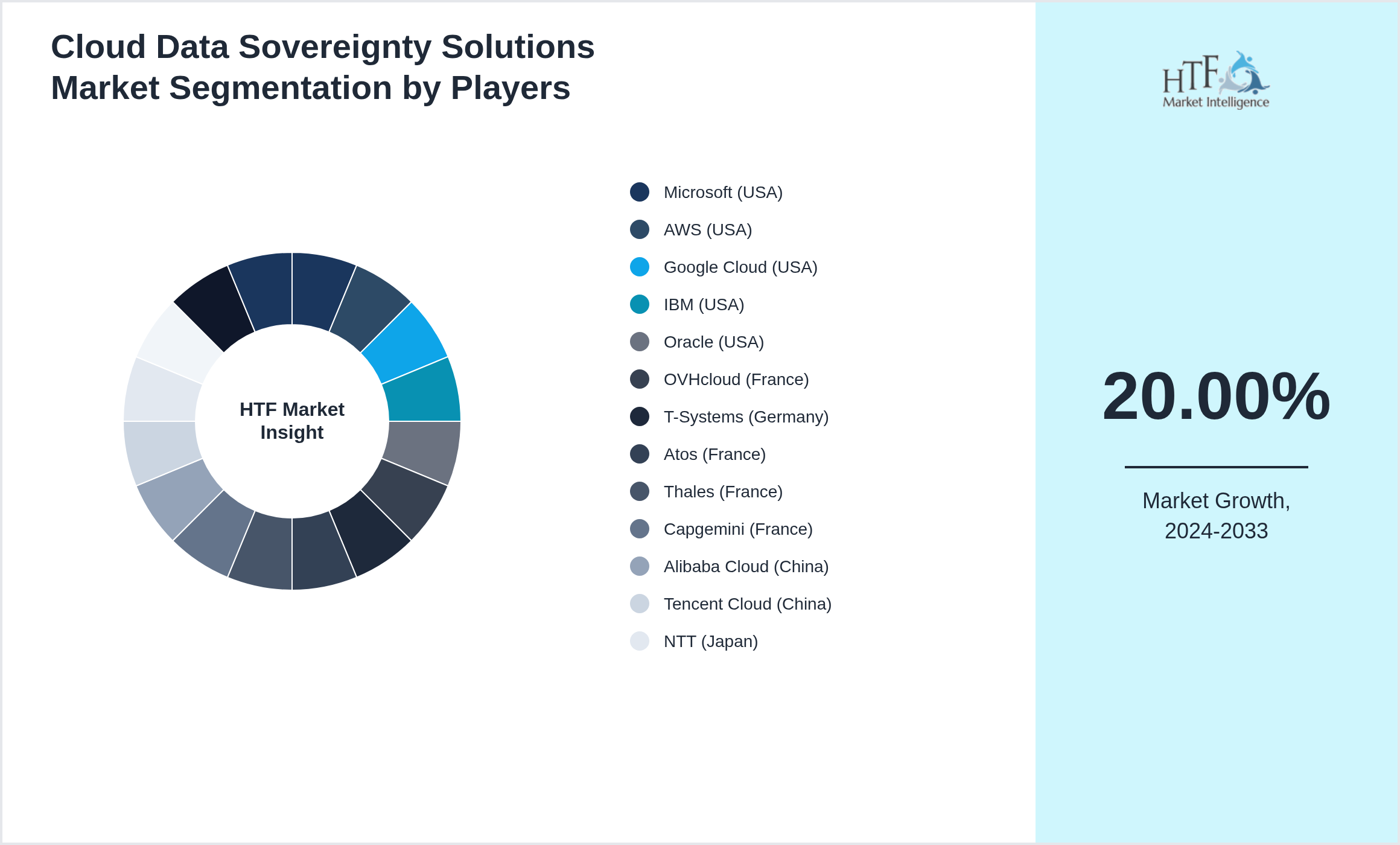 Cloud Data Sovereignty Solutions Market share of Microsoft (USA), AWS (USA), Google Cloud (USA), IBM (USA), Oracle (USA), OVHcloud (France), T-Systems (Germany), Atos (France), Thales (France), Capgemini (France), Alibaba Cloud (China), Tencent Cloud (China), NTT (Japan), Fujitsu (Japan), SAP (Germany), HCLTech (India)