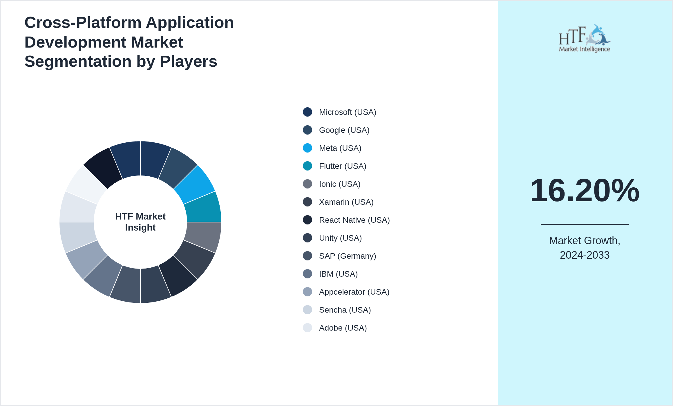 Cross-Platform Application Development Market share by key players