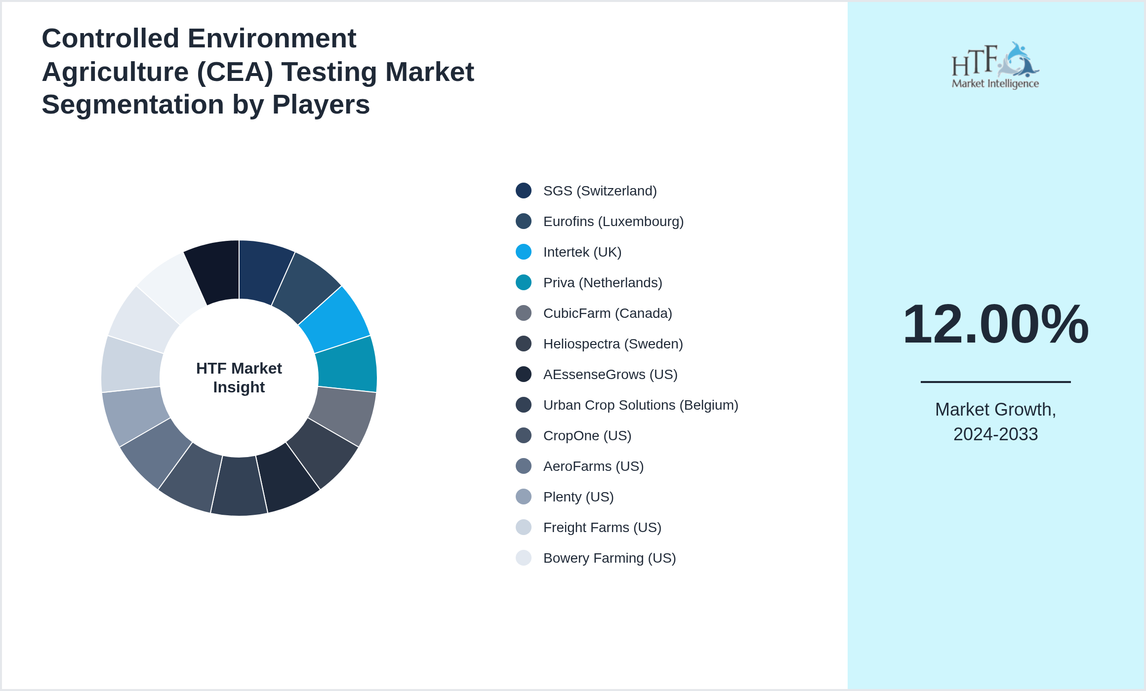 Controlled Environment Agriculture (CEA) Testing Market segment growth and share by companies