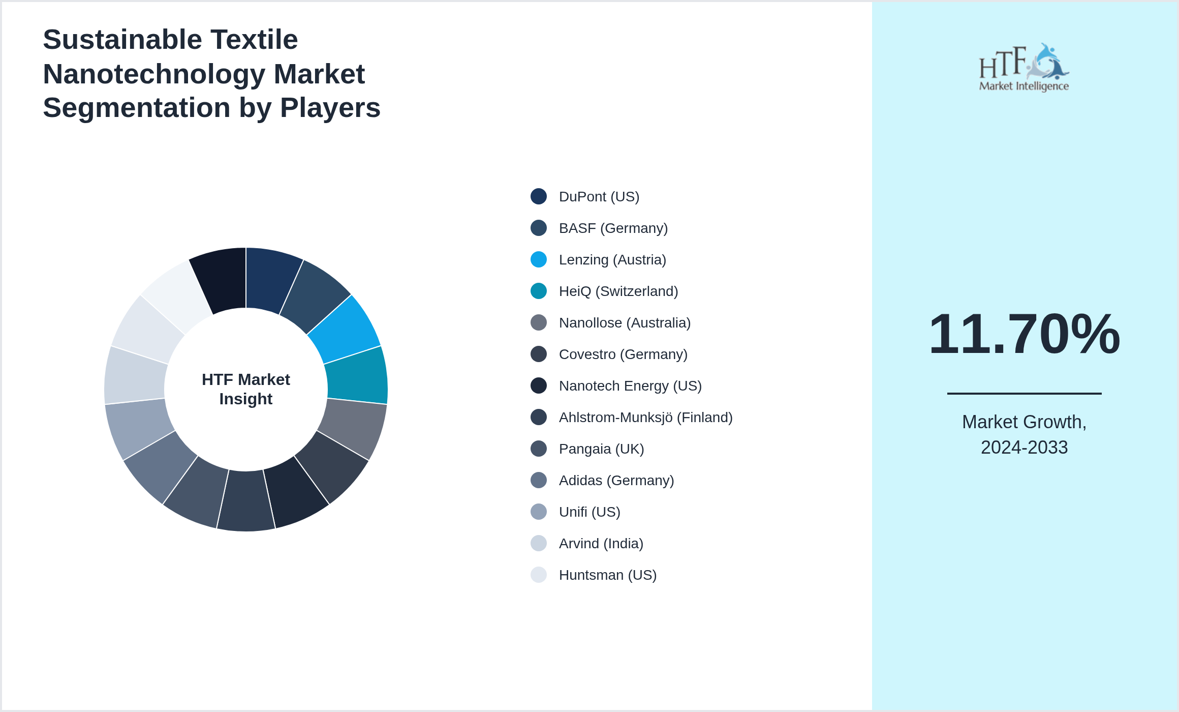 Sustainable Textile Nanotechnology Market Company analysis and in-depth profiling
