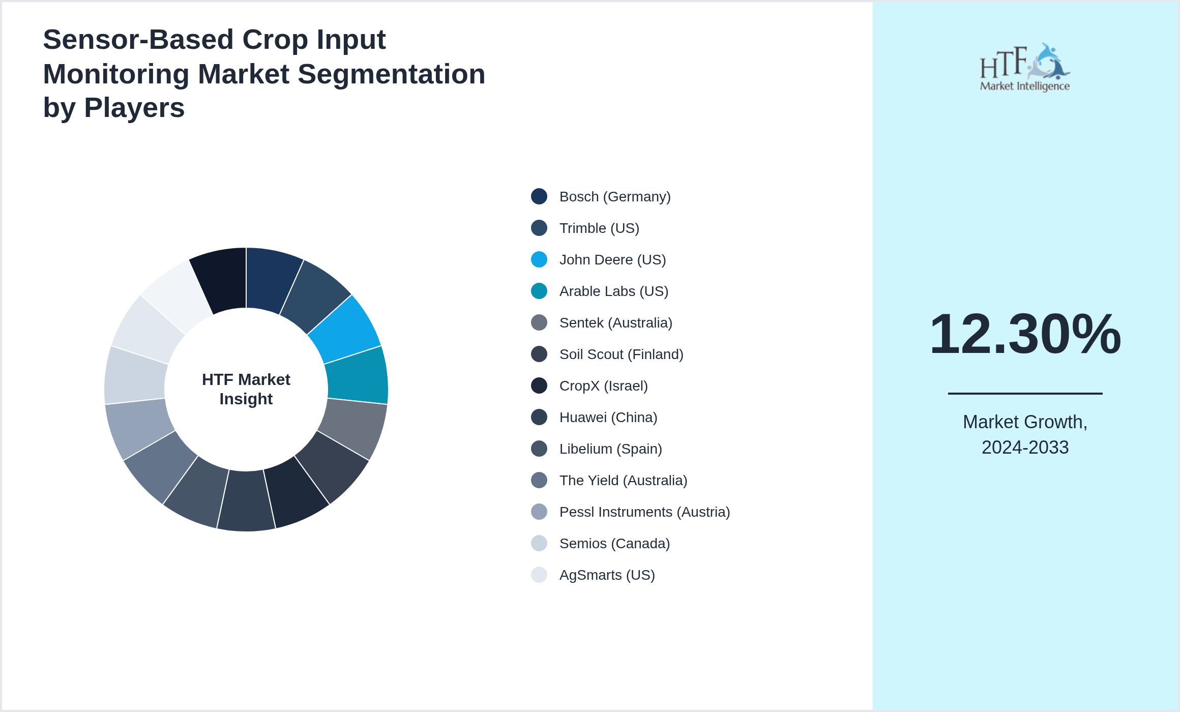 Sensor-Based Crop Input Monitoring Market share of Bosch (Germany), Trimble (US), John Deere (US), Arable Labs (US), Sentek (Australia), Soil Scout (Finland), CropX (Israel), Huawei (China), Libelium (Spain), The Yield (Australia), Pessl Instruments (Austria), Semios (Canada), AgSmarts (US), Teralytic (US), Stevens Water (US)