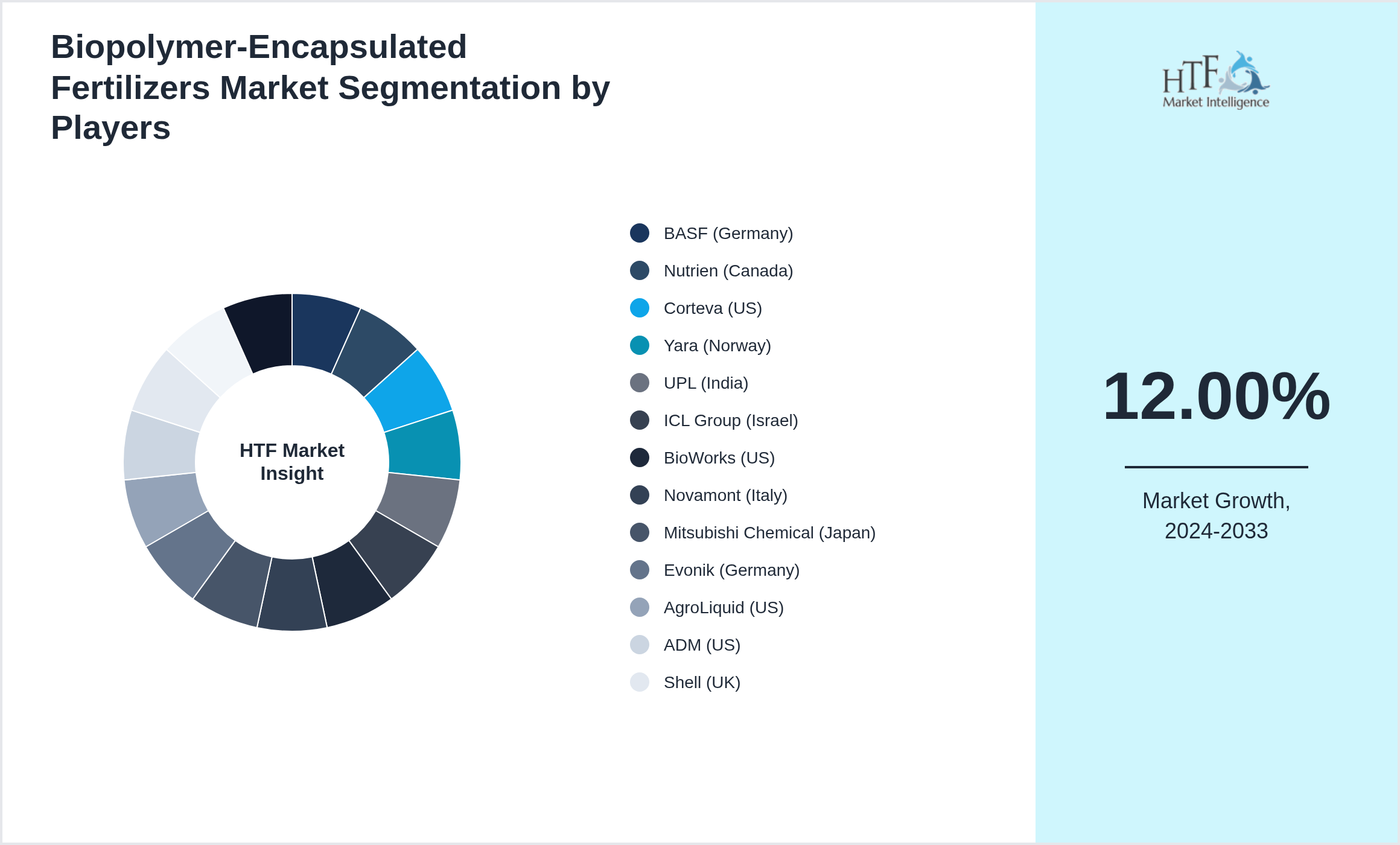 Biopolymer-Encapsulated Fertilizers Competition Analysis of BASF (Germany), Nutrien (Canada), Corteva (US), Yara (Norway), UPL (India), ICL Group (Israel), BioWorks (US), Novamont (Italy), Mitsubishi Chemical (Japan), Evonik (Germany), AgroLiquid (US), ADM (US), Shell (UK), Bayer (Germany), GreenDot Bioplastics (US)