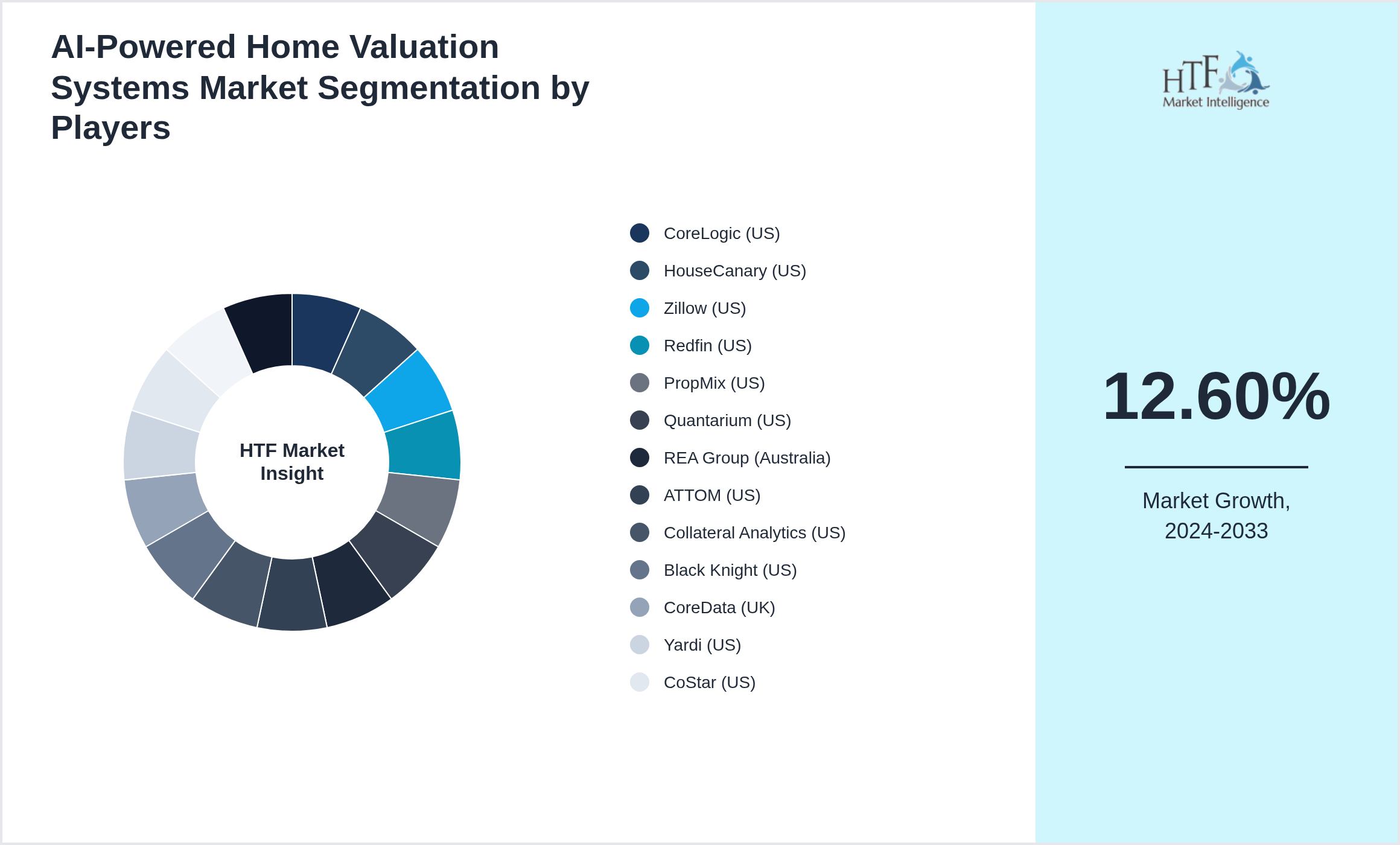 AI-Powered Home Valuation Systems Market Competition Landscape by CoreLogic (US), HouseCanary (US), Zillow (US), Redfin (US), PropMix (US), Quantarium (US), REA Group (Australia), ATTOM (US), Collateral Analytics (US), Black Knight (US), CoreData (UK), Yardi (US), CoStar (US), UrbanFootprint (US), ValPal (UK)