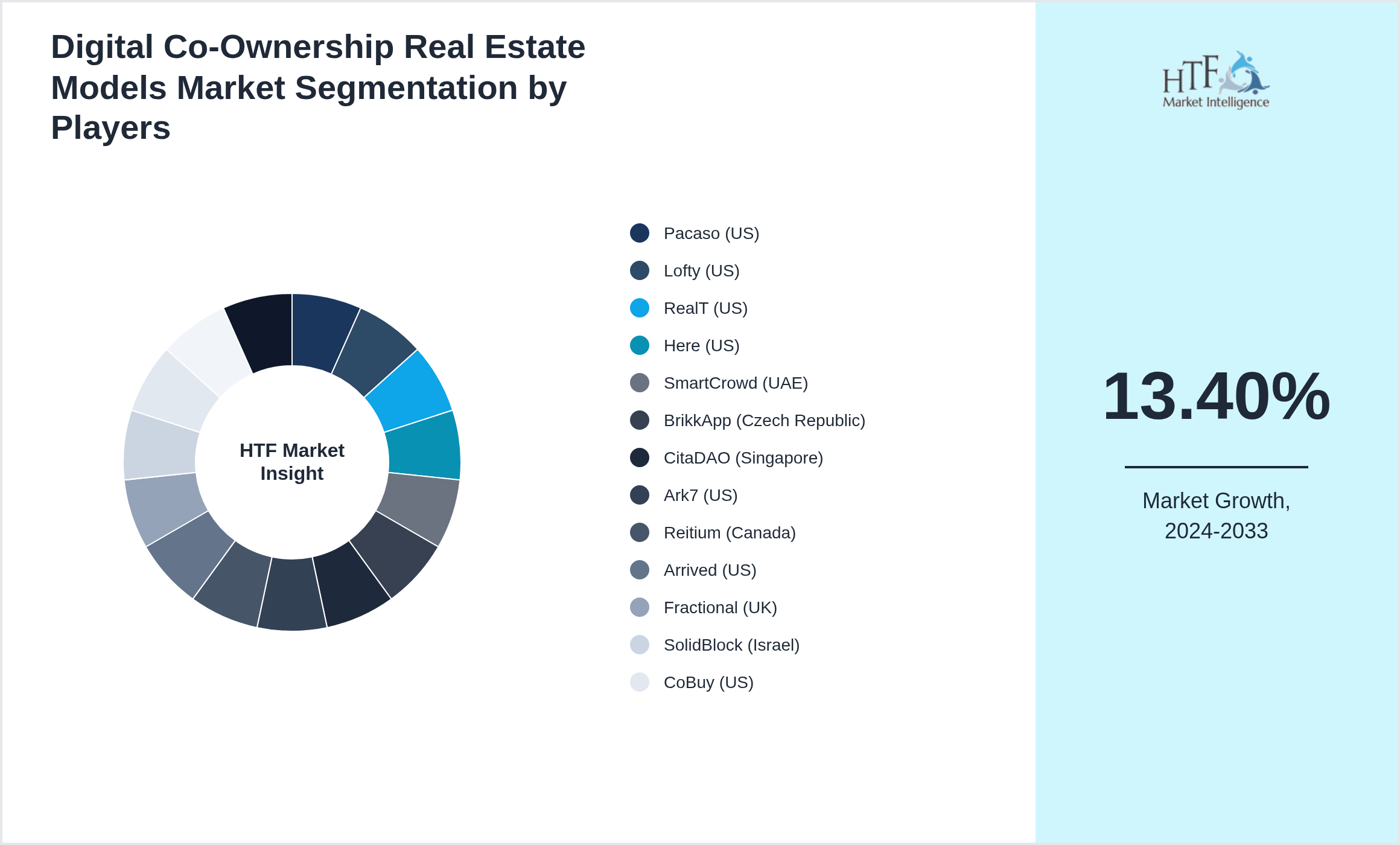 Digital Co-Ownership Real Estate Models Market share of Pacaso (US), Lofty (US), RealT (US), Here (US), SmartCrowd (UAE), BrikkApp (Czech Republic), CitaDAO (Singapore), Ark7 (US), Reitium (Canada), Arrived (US), Fractional (UK), SolidBlock (Israel), CoBuy (US), Roofstock (US), Bloqhouse (Netherlands)