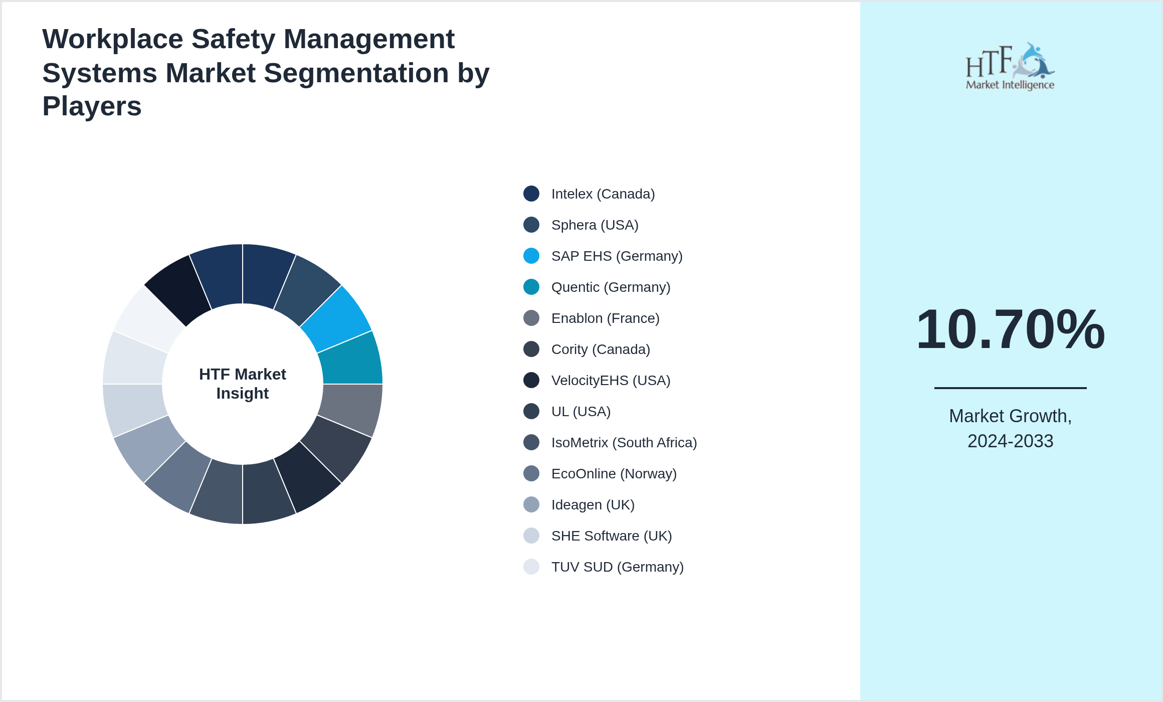 Workplace Safety Management Systems Competition Analysis of Intelex (Canada), Sphera (USA), SAP EHS (Germany), Quentic (Germany), Enablon (France), Cority (Canada), VelocityEHS (USA), UL (USA), IsoMetrix (South Africa), EcoOnline (Norway), Ideagen (UK), SHE Software (UK), TUV SUD (Germany), Alcumus (UK), IBM (USA), Oracle (USA)