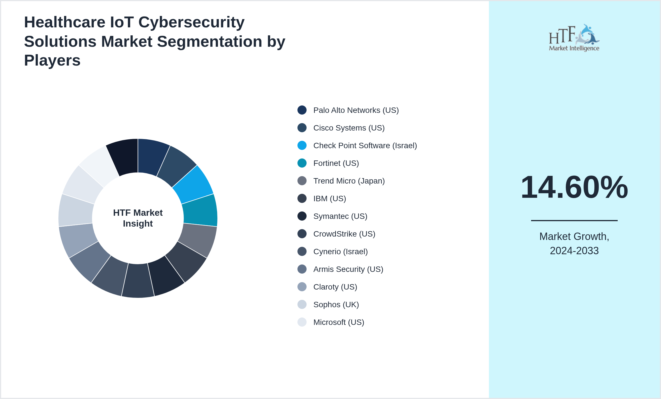 Healthcare IoT Cybersecurity Solutions Industry Key Players Growth Year on year