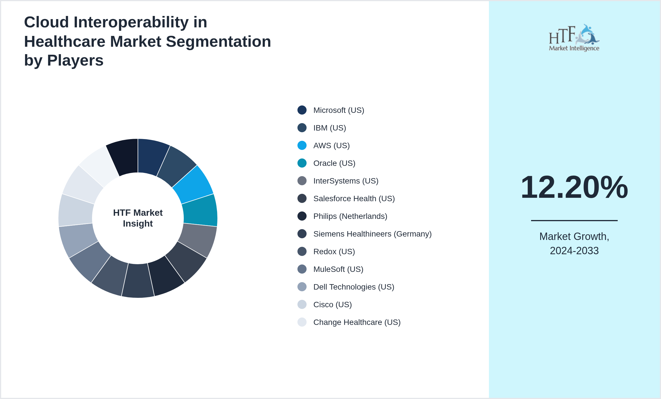 Cloud Interoperability in Healthcare Competition Analysis of Microsoft (US), IBM (US), AWS (US), Oracle (US), InterSystems (US), Salesforce Health (US), Philips (Netherlands), Siemens Healthineers (Germany), Redox (US), MuleSoft (US), Dell Technologies (US), Cisco (US), Change Healthcare (US), HealthEdge (US), Clearsense (US)