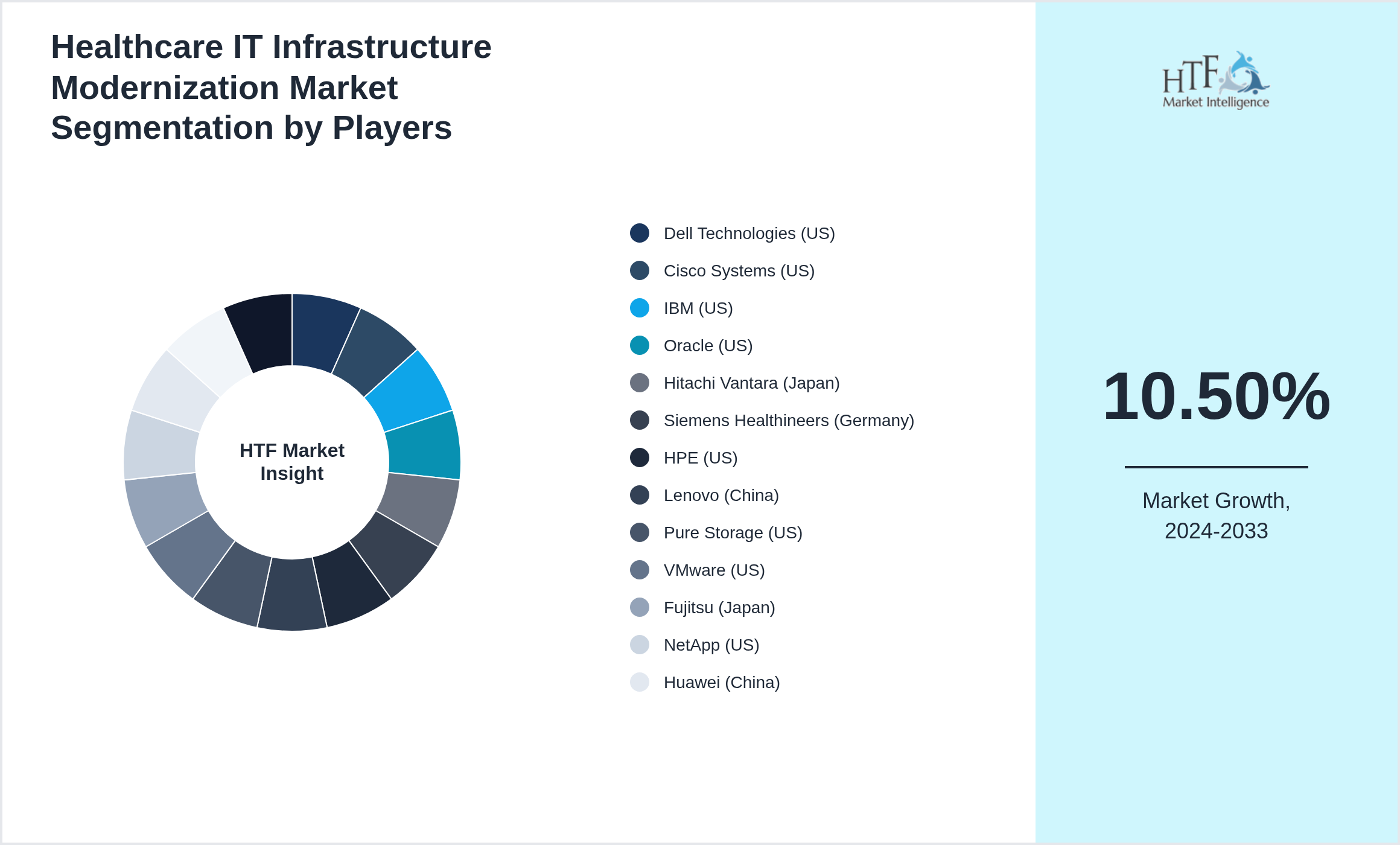 Healthcare IT Infrastructure Modernization Market Competition Landscape by Dell Technologies (US), Cisco Systems (US), IBM (US), Oracle (US), Hitachi Vantara (Japan), Siemens Healthineers (Germany), HPE (US), Lenovo (China), Pure Storage (US), VMware (US), Fujitsu (Japan), NetApp (US), Huawei (China), AWS (US), Juniper Networks (US)