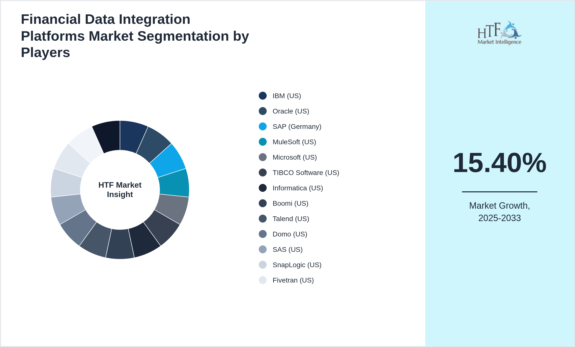 Financial Data Integration Platforms Competition Analysis of IBM (US), Oracle (US), SAP (Germany), MuleSoft (US), Microsoft (US), TIBCO Software (US), Informatica (US), Boomi (US), Talend (US), Domo (US), SAS (US), SnapLogic (US), Fivetran (US), Alteryx (US), Workday (US)