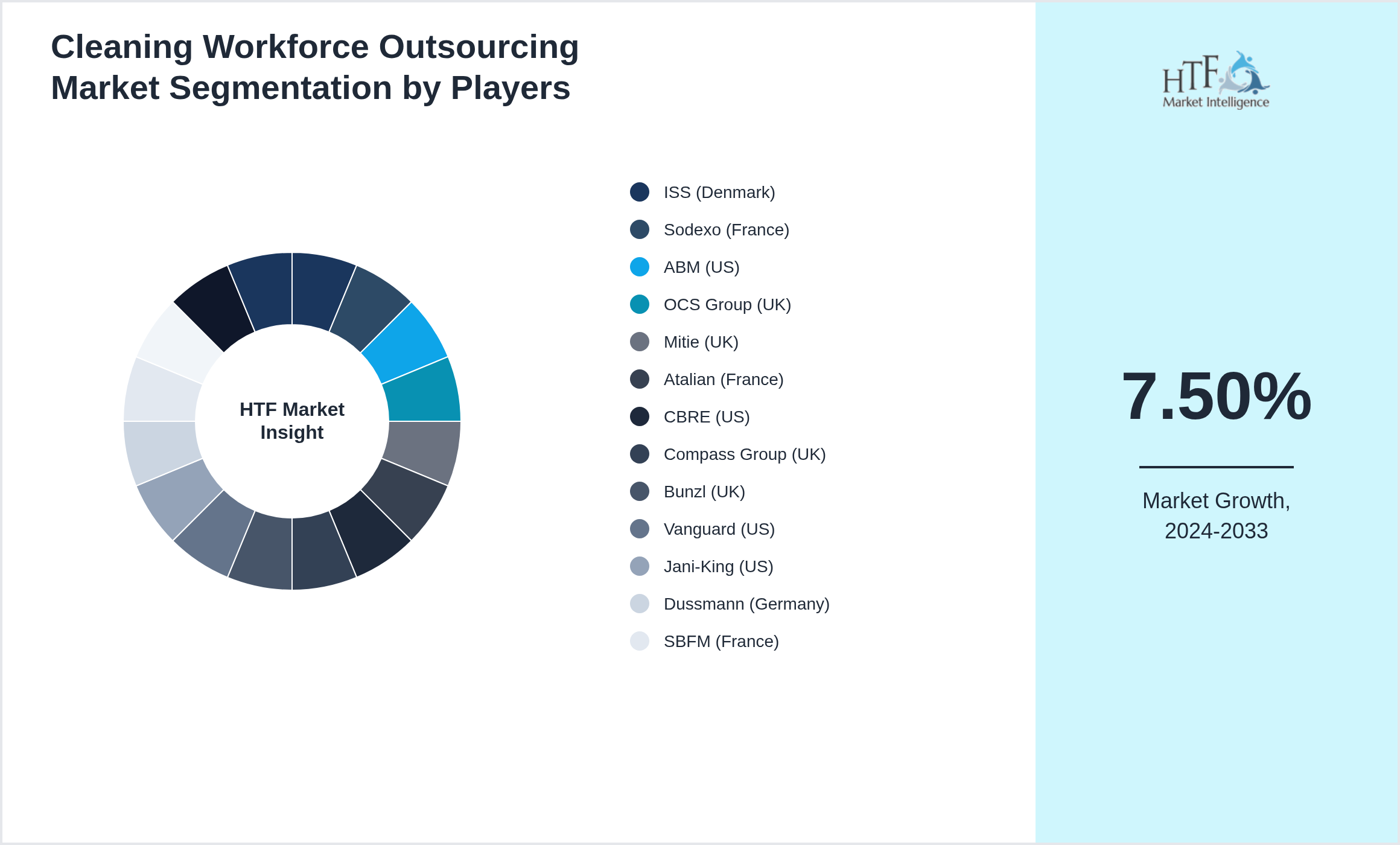 Cleaning Workforce Outsourcing Market Competition Landscape by ISS (Denmark), Sodexo (France), ABM (US), OCS Group (UK), Mitie (UK), Atalian (France), CBRE (US), Compass Group (UK), Bunzl (UK), Vanguard (US), Jani-King (US), Dussmann (Germany), SBFM (France), Marriott Facilities (US), GDI (Canada), City FM (Australia)