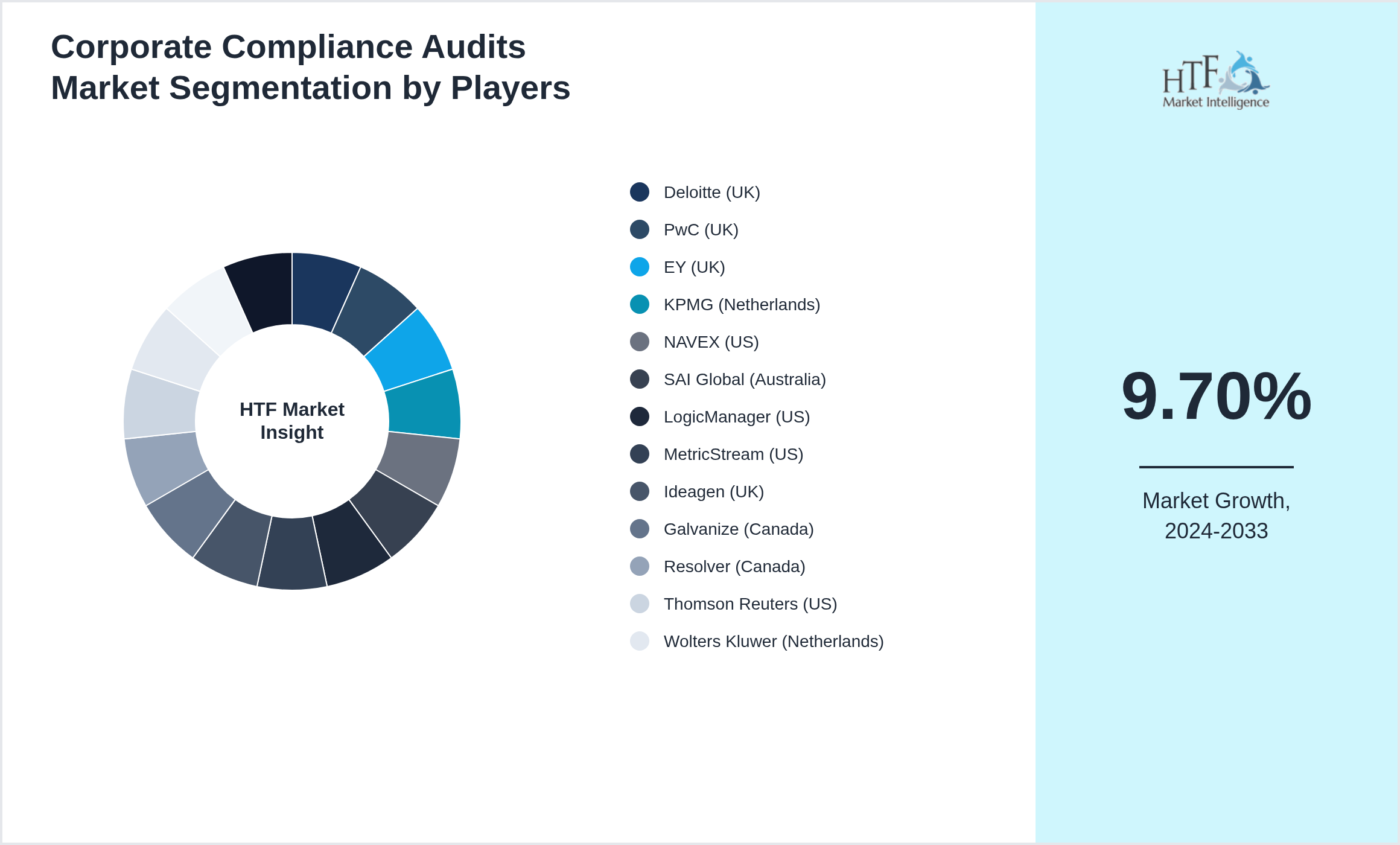 Corporate Compliance Audits Market analysis for Deloitte (UK), PwC (UK), EY (UK), KPMG (Netherlands), NAVEX (US), SAI Global (Australia), LogicManager (US), MetricStream (US), Ideagen (UK), Galvanize (Canada), Resolver (Canada), Thomson Reuters (US), Wolters Kluwer (Netherlands), Assent (Canada), RiskWatch (US)