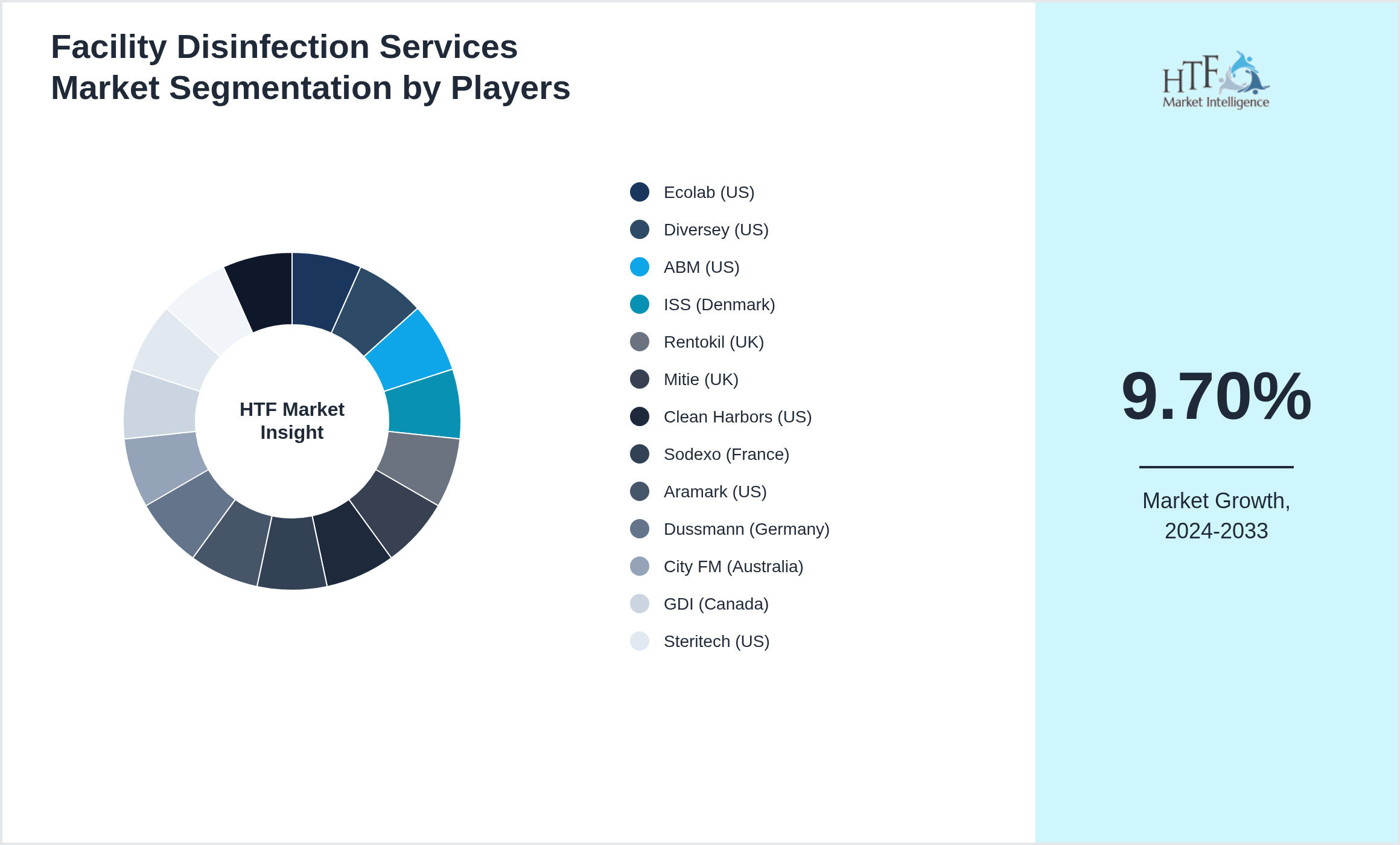 Facility Disinfection Services Market share by key players