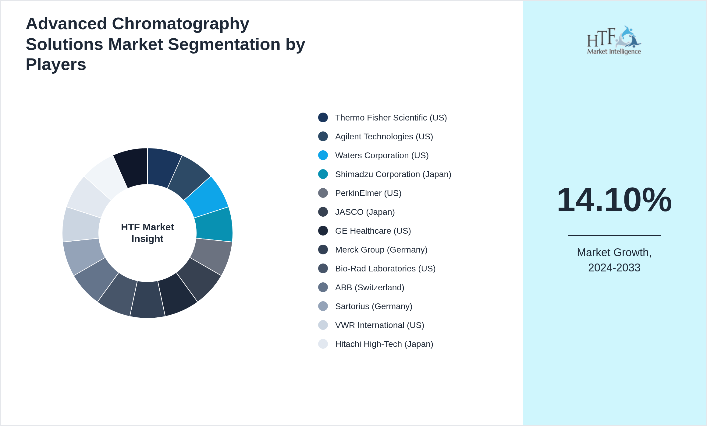 Advanced Chromatography Solutions Competition Analysis of Thermo Fisher Scientific (US), Agilent Technologies (US), Waters Corporation (US), Shimadzu Corporation (Japan), PerkinElmer (US), JASCO (Japan), GE Healthcare (US), Merck Group (Germany), Bio-Rad Laboratories (US), ABB (Switzerland), Sartorius (Germany), VWR International (US), Hitachi High-Tech (Japan), Beckman Coulter (US), Phenomenex (US)