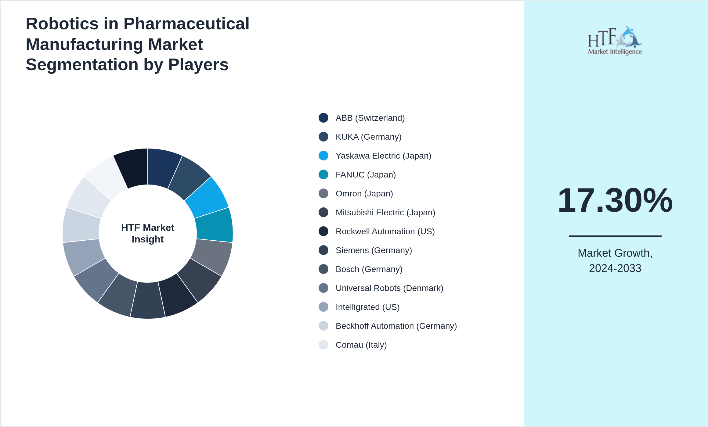 Robotics in Pharmaceutical Manufacturing Market share of ABB (Switzerland), KUKA (Germany), Yaskawa Electric (Japan), FANUC (Japan), Omron (Japan), Mitsubishi Electric (Japan), Rockwell Automation (US), Siemens (Germany), Bosch (Germany), Universal Robots (Denmark), Intelligrated (US), Beckhoff Automation (Germany), Comau (Italy), Stäubli Robotics (Switzerland), Teradyne (US)