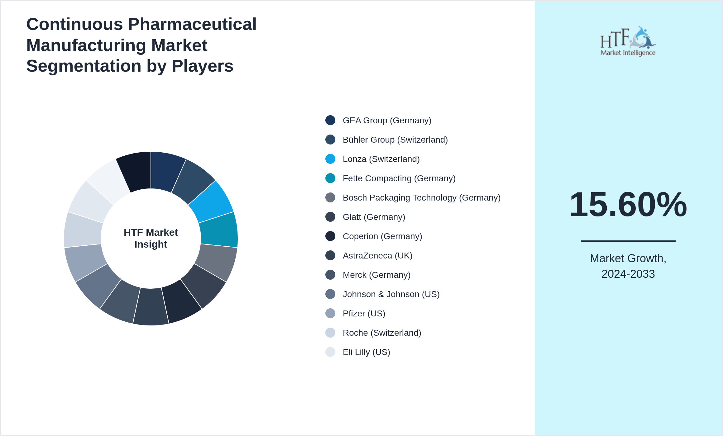 Continuous Pharmaceutical Manufacturing Market Company analysis and in-depth profiling