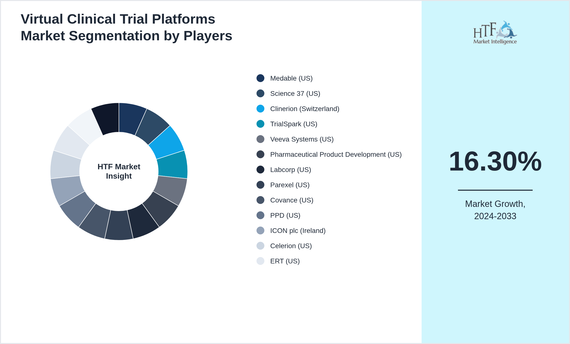 Virtual Clinical Trial Platforms Market Competition Landscape by Medable (US), Science 37 (US), Clinerion (Switzerland), TrialSpark (US), Veeva Systems (US), Pharmaceutical Product Development (US), Labcorp (US), Parexel (US), Covance (US), PPD (US), ICON plc (Ireland), Celerion (US), ERT (US), PRA Health Sciences (US), Syneos Health (US)
