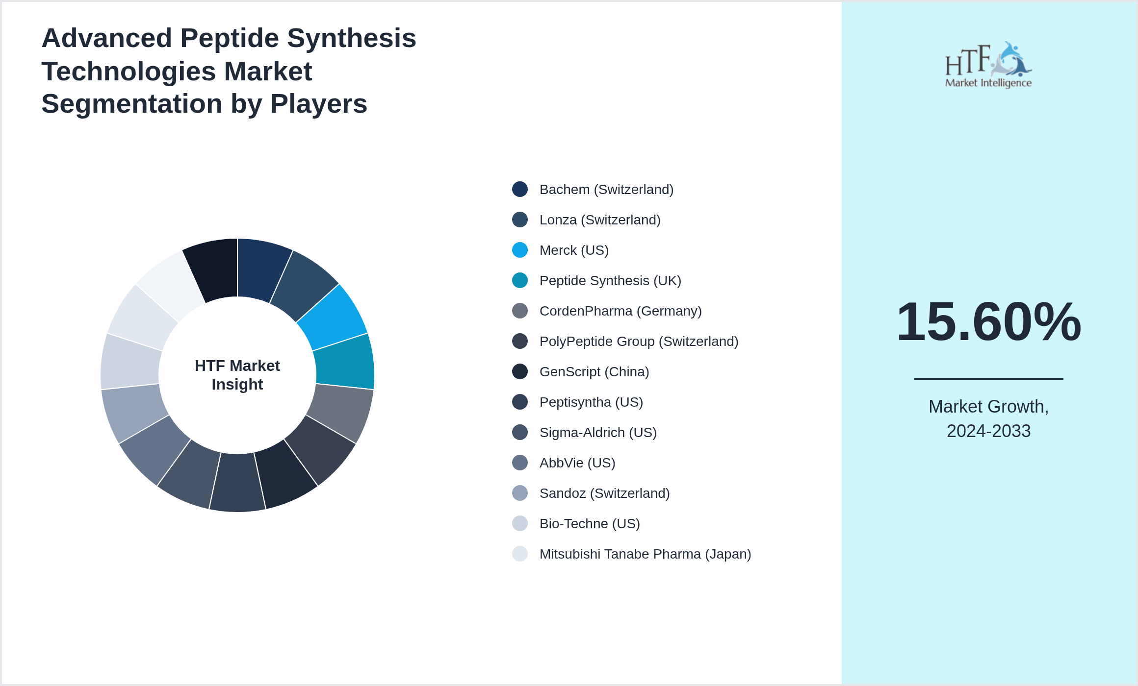 Advanced Peptide Synthesis Technologies Market analysis for Bachem (Switzerland), Lonza (Switzerland), Merck (US), Peptide Synthesis (UK), CordenPharma (Germany), PolyPeptide Group (Switzerland), GenScript (China), Peptisyntha (US), Sigma-Aldrich (US), AbbVie (US), Sandoz (Switzerland), Bio-Techne (US), Mitsubishi Tanabe Pharma (Japan), Watson Pharmaceuticals (US), Asahi Kasei Pharma (Japan)