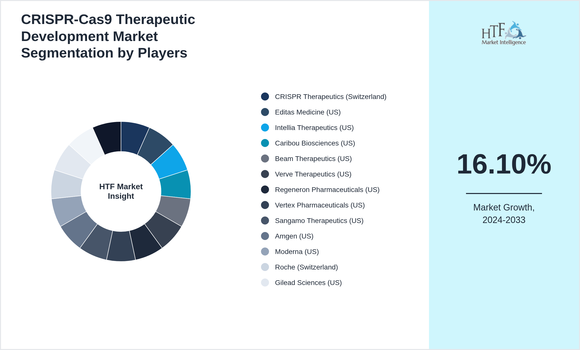 CRISPR-Cas9 Therapeutic Development Market Competition Landscape by CRISPR Therapeutics (Switzerland), Editas Medicine (US), Intellia Therapeutics (US), Caribou Biosciences (US), Beam Therapeutics (US), Verve Therapeutics (US), Regeneron Pharmaceuticals (US), Vertex Pharmaceuticals (US), Sangamo Therapeutics (US), Amgen (US), Moderna (US), Roche (Switzerland), Gilead Sciences (US), Merck (US), Pfizer (US)