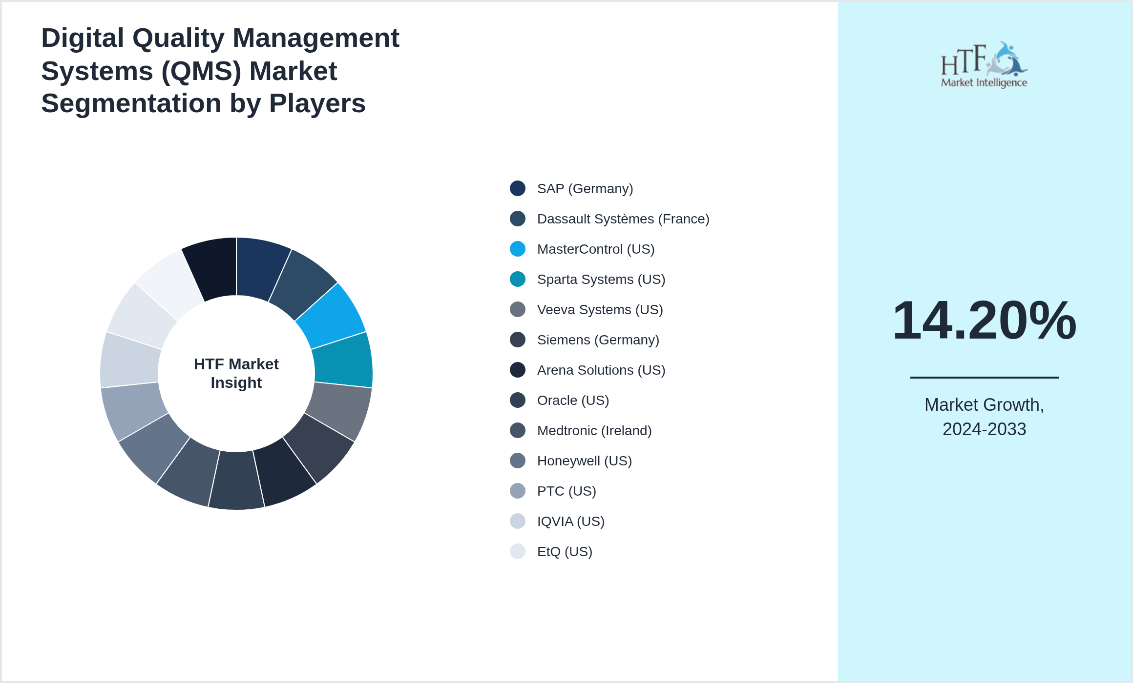 Digital Quality Management Systems (QMS) Industry Key Players Growth Year on year