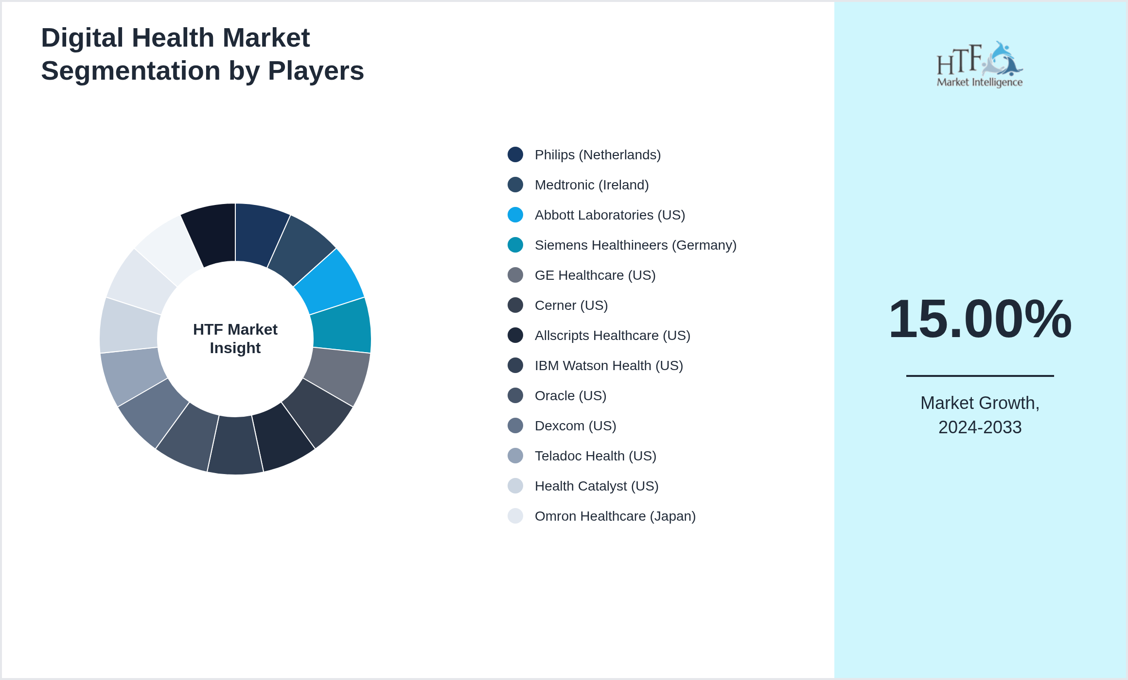 Digital Health Market share by key players