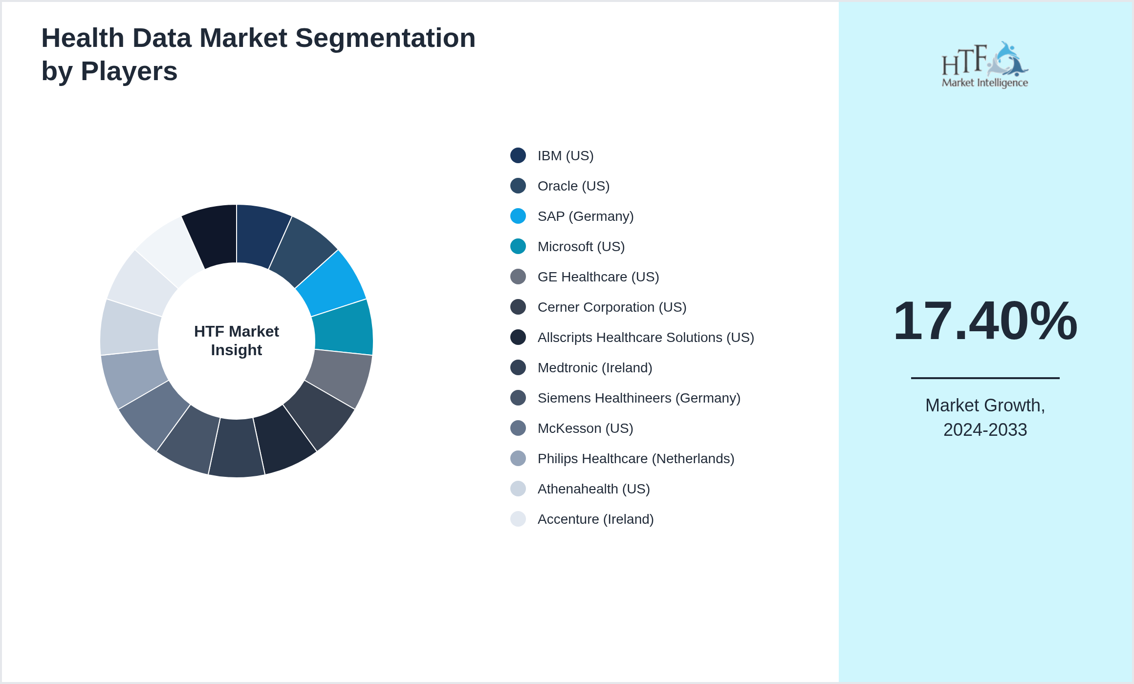 Health Data Market Competition Landscape by IBM (US), Oracle (US), SAP (Germany), Microsoft (US), GE Healthcare (US), Cerner Corporation (US), Allscripts Healthcare Solutions (US), Medtronic (Ireland), Siemens Healthineers (Germany), McKesson (US), Philips Healthcare (Netherlands), Athenahealth (US), Accenture (Ireland), GE Digital (US), Optum (US)