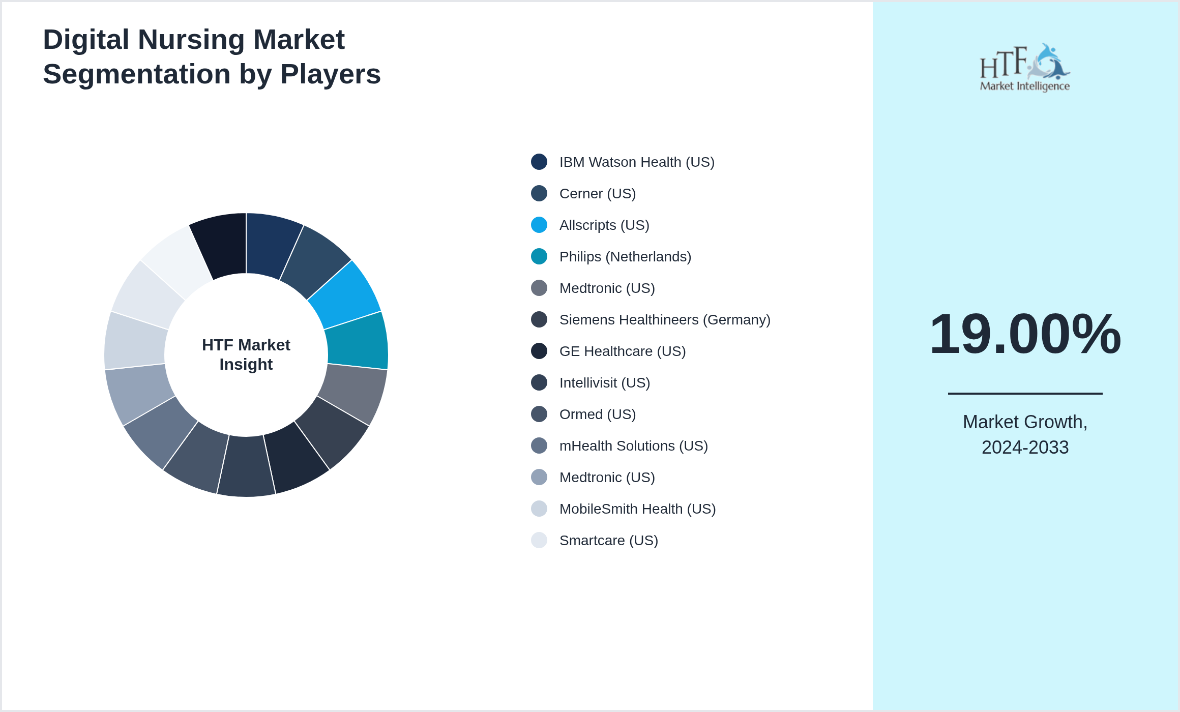 Digital Nursing Market Competition Landscape by IBM Watson Health (US), Cerner (US), Allscripts (US), Philips (Netherlands), Medtronic (US), Siemens Healthineers (Germany), GE Healthcare (US), Intellivisit (US), Ormed (US), mHealth Solutions (US), Medtronic (US), MobileSmith Health (US), Smartcare (US), HealthTap (US), Capsule Technologies (US)