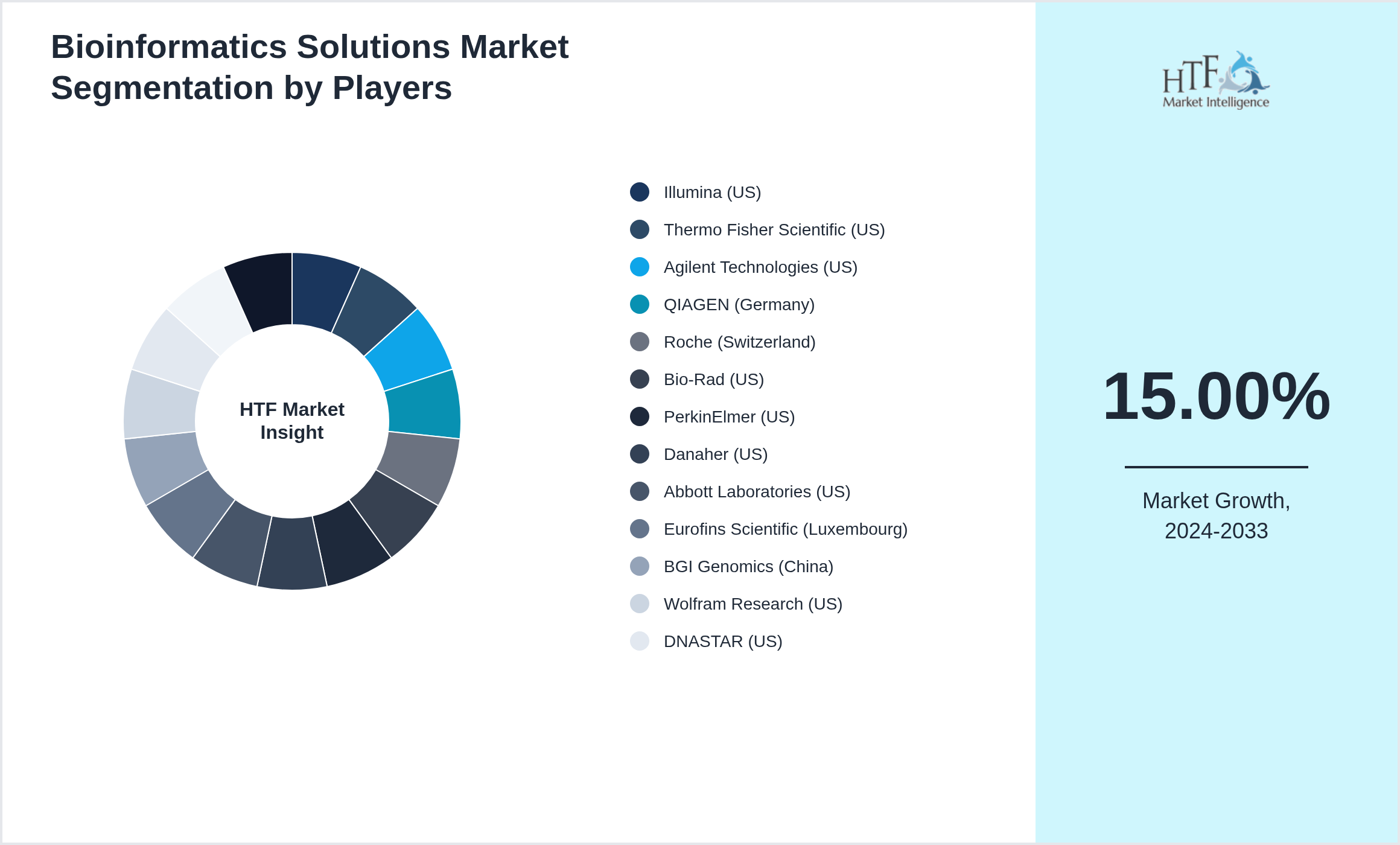 Bioinformatics Solutions Market share of Illumina (US), Thermo Fisher Scientific (US), Agilent Technologies (US), QIAGEN (Germany), Roche (Switzerland), Bio-Rad (US), PerkinElmer (US), Danaher (US), Abbott Laboratories (US), Eurofins Scientific (Luxembourg), BGI Genomics (China), Wolfram Research (US), DNASTAR (US), GenScript (US), SoftGenetics (US)