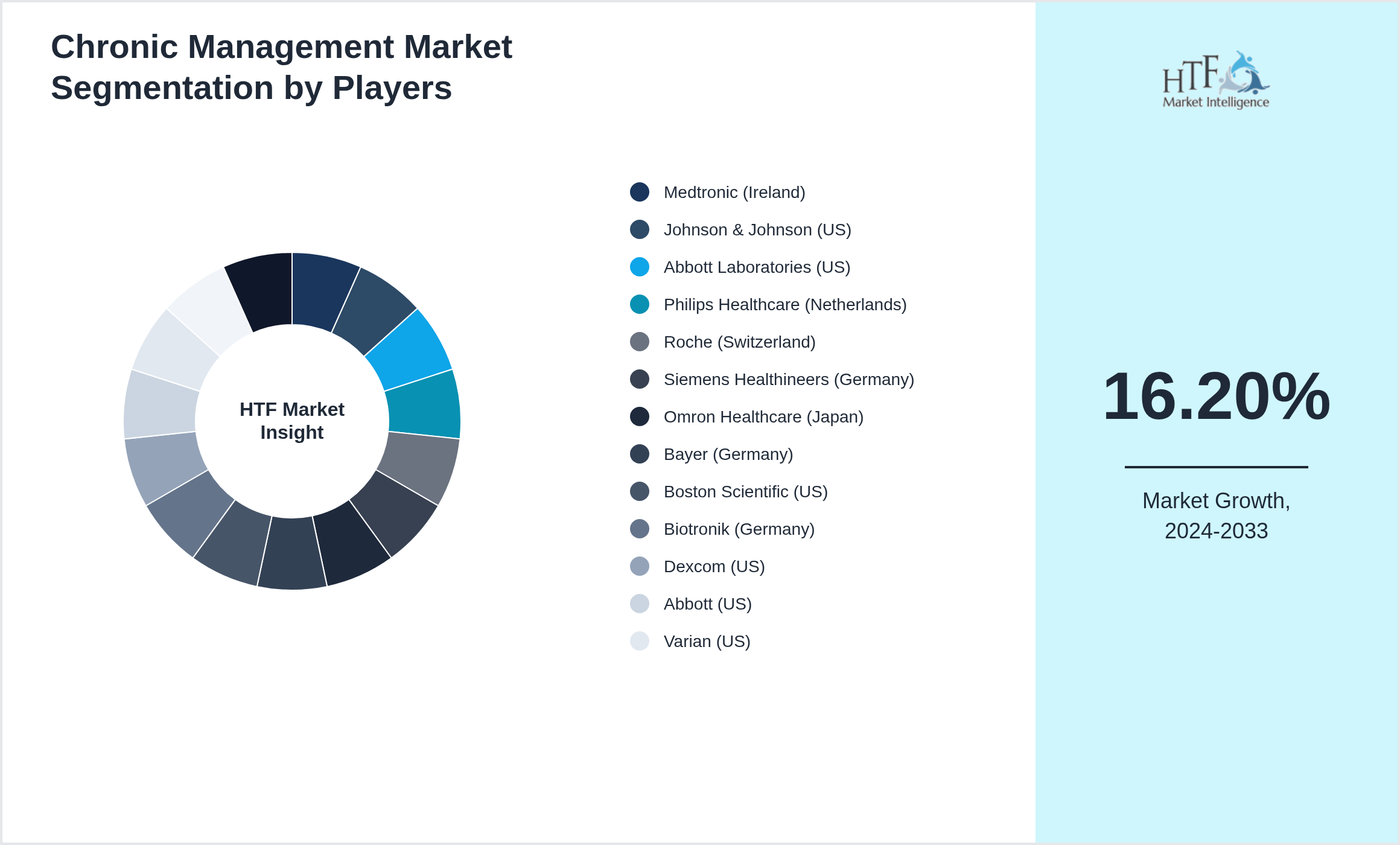 Chronic Management Competition Analysis of Medtronic (Ireland), Johnson & Johnson (US), Abbott Laboratories (US), Philips Healthcare (Netherlands), Roche (Switzerland), Siemens Healthineers (Germany), Omron Healthcare (Japan), Bayer (Germany), Boston Scientific (US), Biotronik (Germany), Dexcom (US), Abbott (US), Varian (US), GE Healthcare (US), Fresenius Medical Care (Germany)