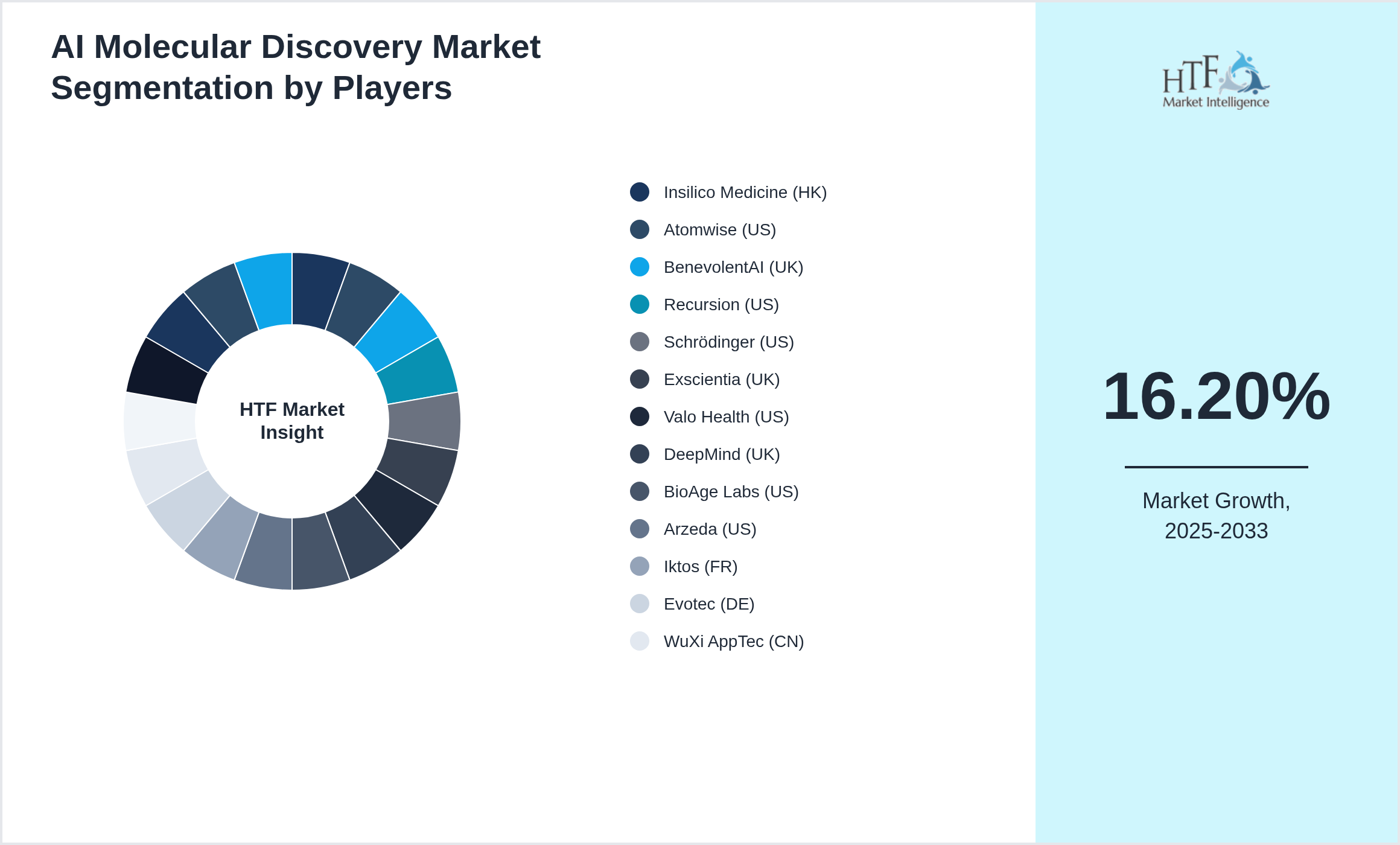 AI Molecular Discovery Market segment growth and share by companies