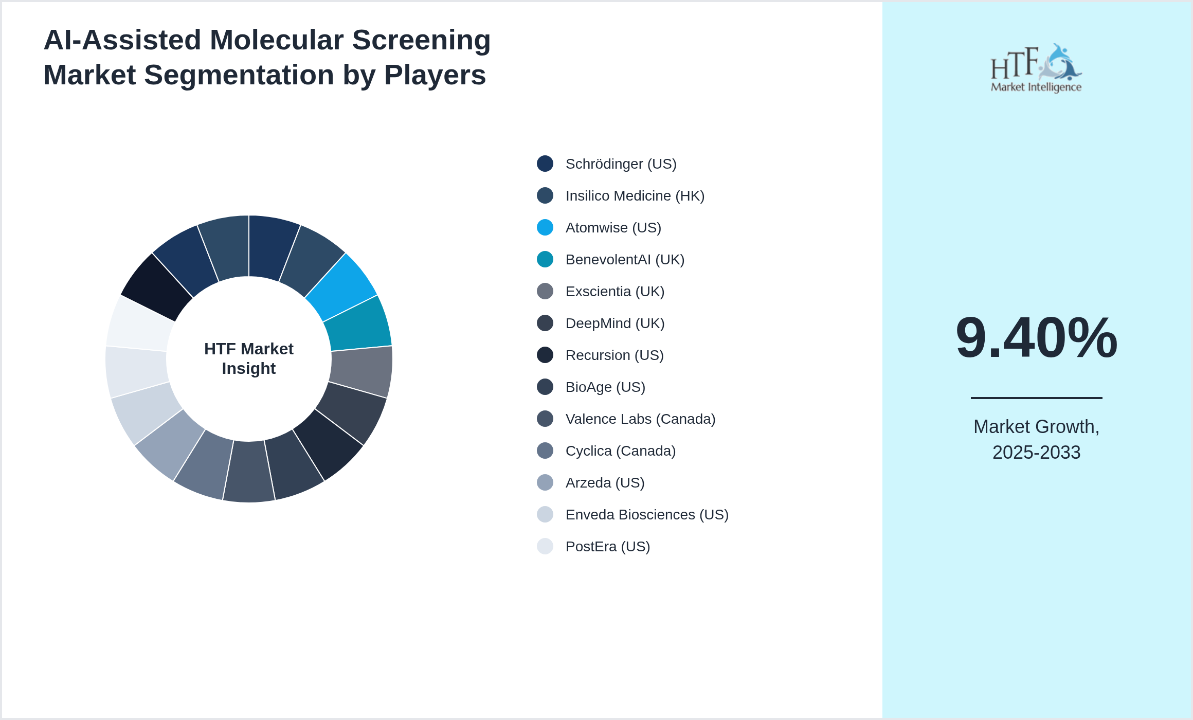 AI-Assisted Molecular Screening Market share of Schrödinger (US), Insilico Medicine (HK), Atomwise (US), BenevolentAI (UK), Exscientia (UK), DeepMind (UK), Recursion (US), BioAge (US), Valence Labs (Canada), Cyclica (Canada), Arzeda (US), Enveda Biosciences (US), PostEra (US), Pfizer (US), Novartis (Switzerland), Roche (Switzerland), GSK (UK)