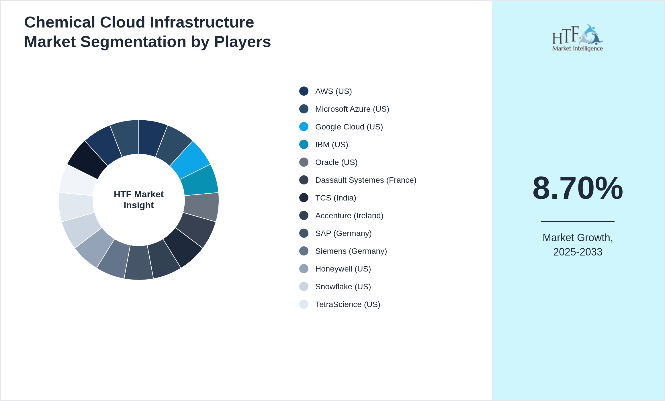 Chemical Cloud Infrastructure Market Company analysis and in-depth profiling