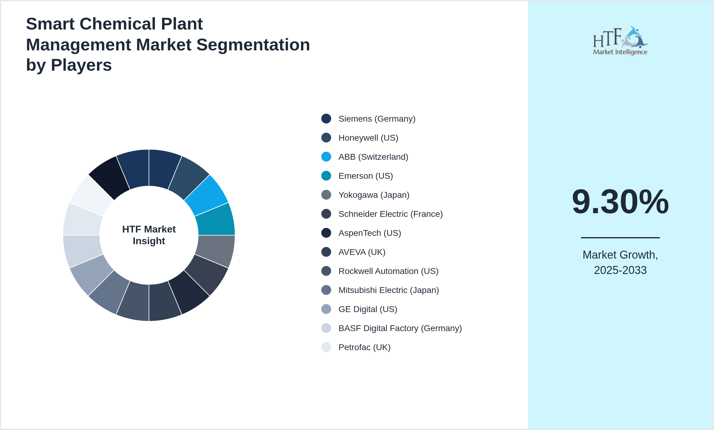 Smart Chemical Plant Management Market Competition Landscape by Siemens (Germany), Honeywell (US), ABB (Switzerland), Emerson (US), Yokogawa (Japan), Schneider Electric (France), AspenTech (US), AVEVA (UK), Rockwell Automation (US), Mitsubishi Electric (Japan), GE Digital (US), BASF Digital Factory (Germany), Petrofac (UK), Endress+Hauser (Switzerland), Worley (Australia), AVEVA PI Systems (US)