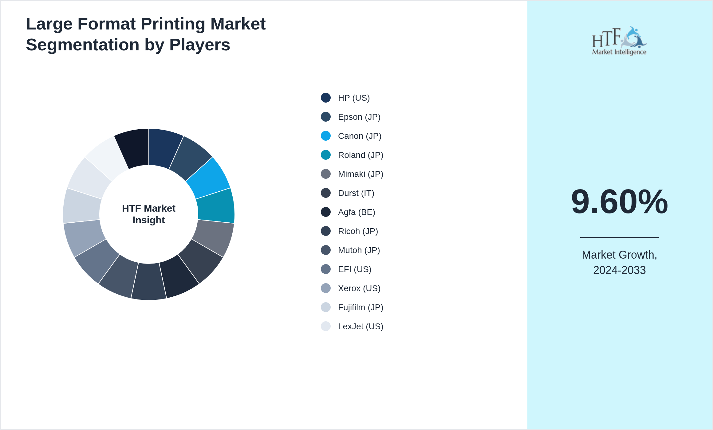 Large Format Printing Market share of HP (US), Epson (JP), Canon (JP), Roland (JP), Mimaki (JP), Durst (IT), Agfa (BE), Ricoh (JP), Mutoh (JP), EFI (US), Xerox (US), Fujifilm (JP), LexJet (US), Kornit (IL), Seiko (JP)