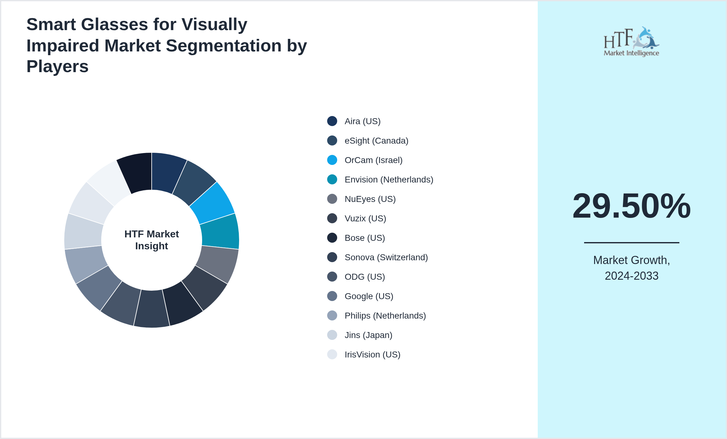Smart Glasses for Visually Impaired Market Competition Landscape by Aira (US), eSight (Canada), OrCam (Israel), Envision (Netherlands), NuEyes (US), Vuzix (US), Bose (US), Sonova (Switzerland), ODG (US), Google (US), Philips (Netherlands), Jins (Japan), IrisVision (US), Wearable X (US), Tokyo Medical (Japan)
