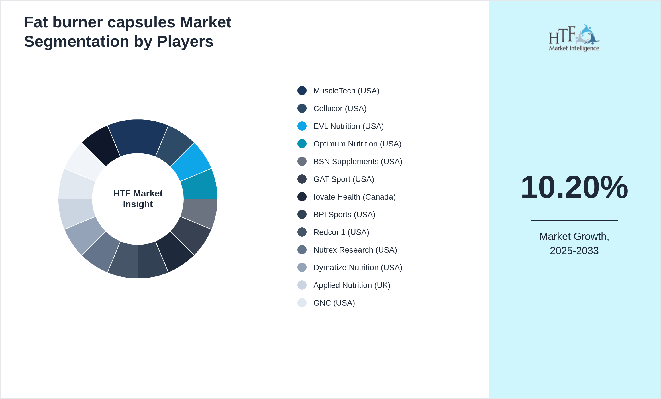 Fat burner capsules Market Competition Landscape by MuscleTech (USA), Cellucor (USA), EVL Nutrition (USA), Optimum Nutrition (USA), BSN Supplements (USA), GAT Sport (USA), Iovate Health (Canada), BPI Sports (USA), Redcon1 (USA), Nutrex Research (USA), Dymatize Nutrition (USA), Applied Nutrition (UK), GNC (USA), Scitec Nutrition (Hungary), Labrada Nutrition (USA), Blackstone Labs (USA)