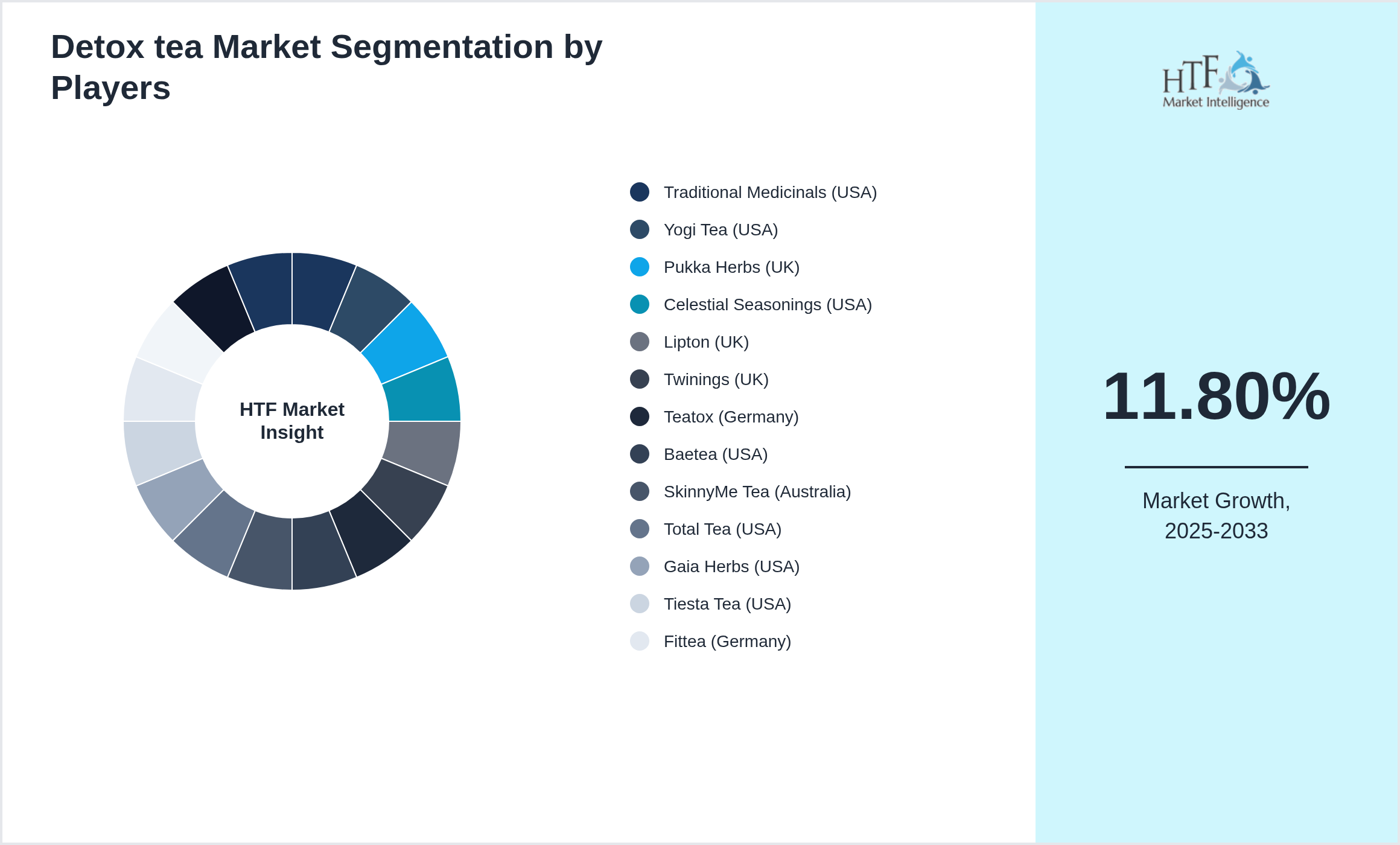 Detox tea Market share by key players