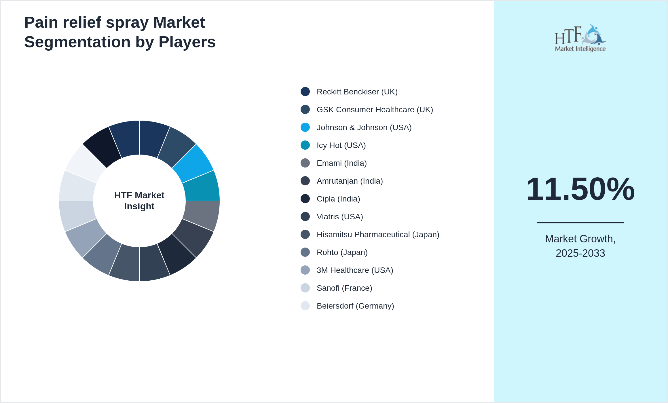 Pain relief spray Market segment growth and share by companies