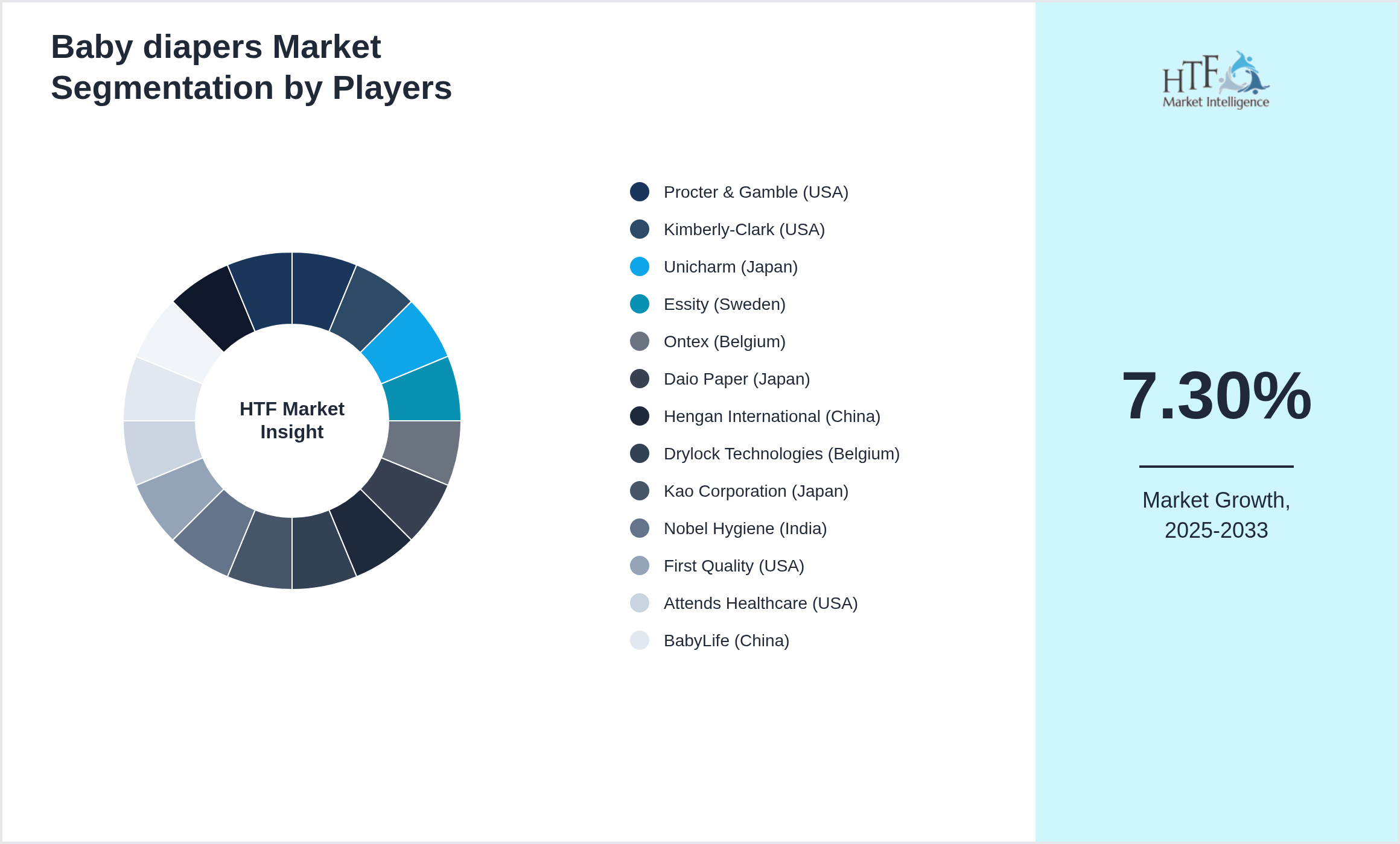 Baby diapers Market Competition Landscape by Procter & Gamble (USA), Kimberly-Clark (USA), Unicharm (Japan), Essity (Sweden), Ontex (Belgium), Daio Paper (Japan), Hengan International (China), Drylock Technologies (Belgium), Kao Corporation (Japan), Nobel Hygiene (India), First Quality (USA), Attends Healthcare (USA), BabyLife (China), Bambo Nature (Denmark), Johnson’s Baby (USA), Softex (Indonesia)