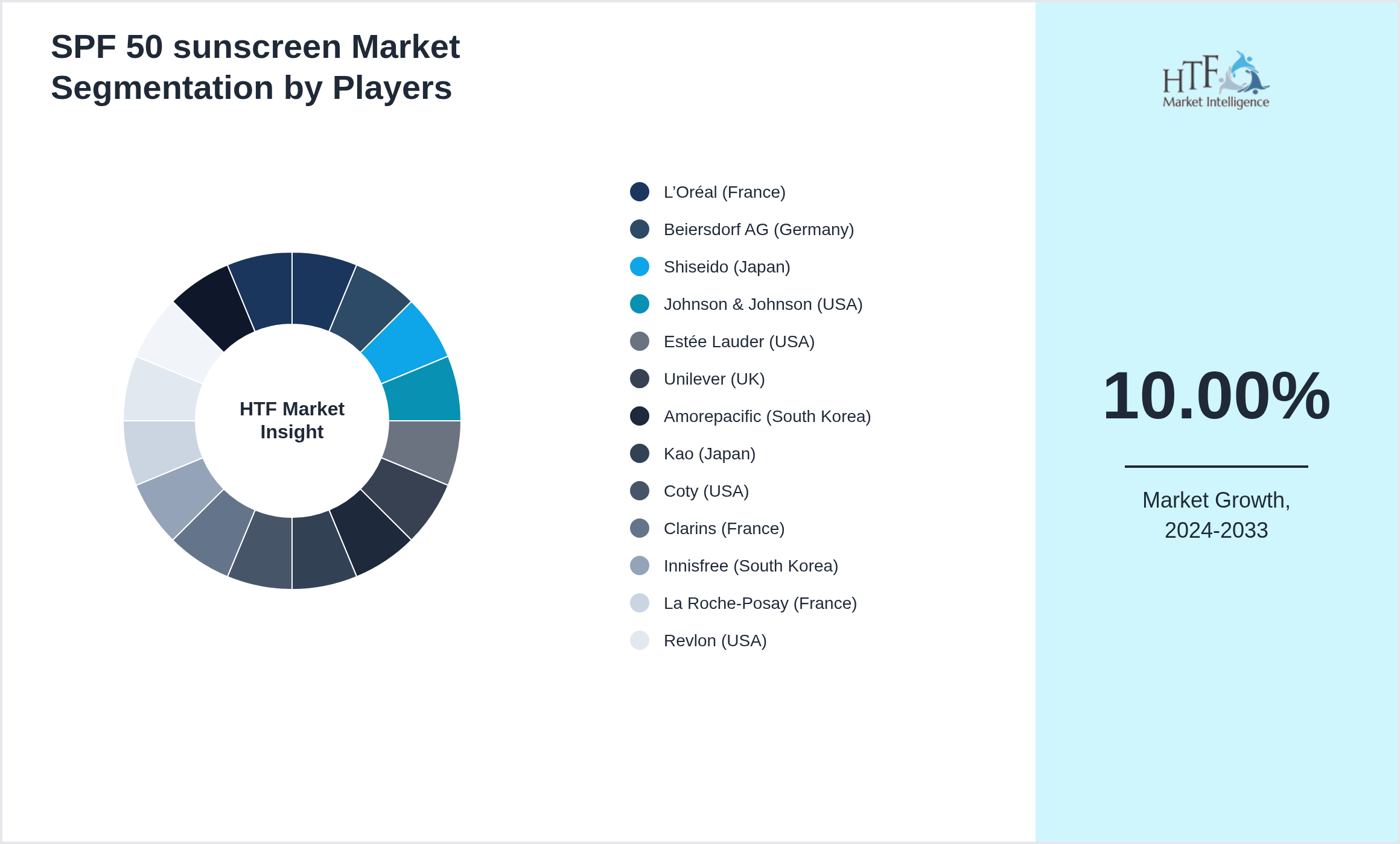 SPF 50 sunscreen Market revenue share by leading and emerging players