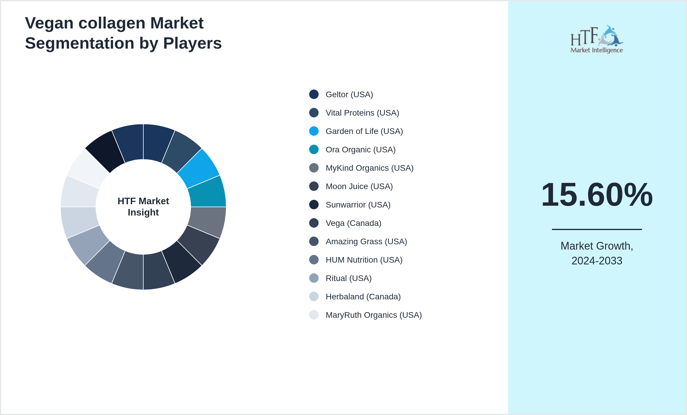 Vegan collagen Market segment growth and share by companies