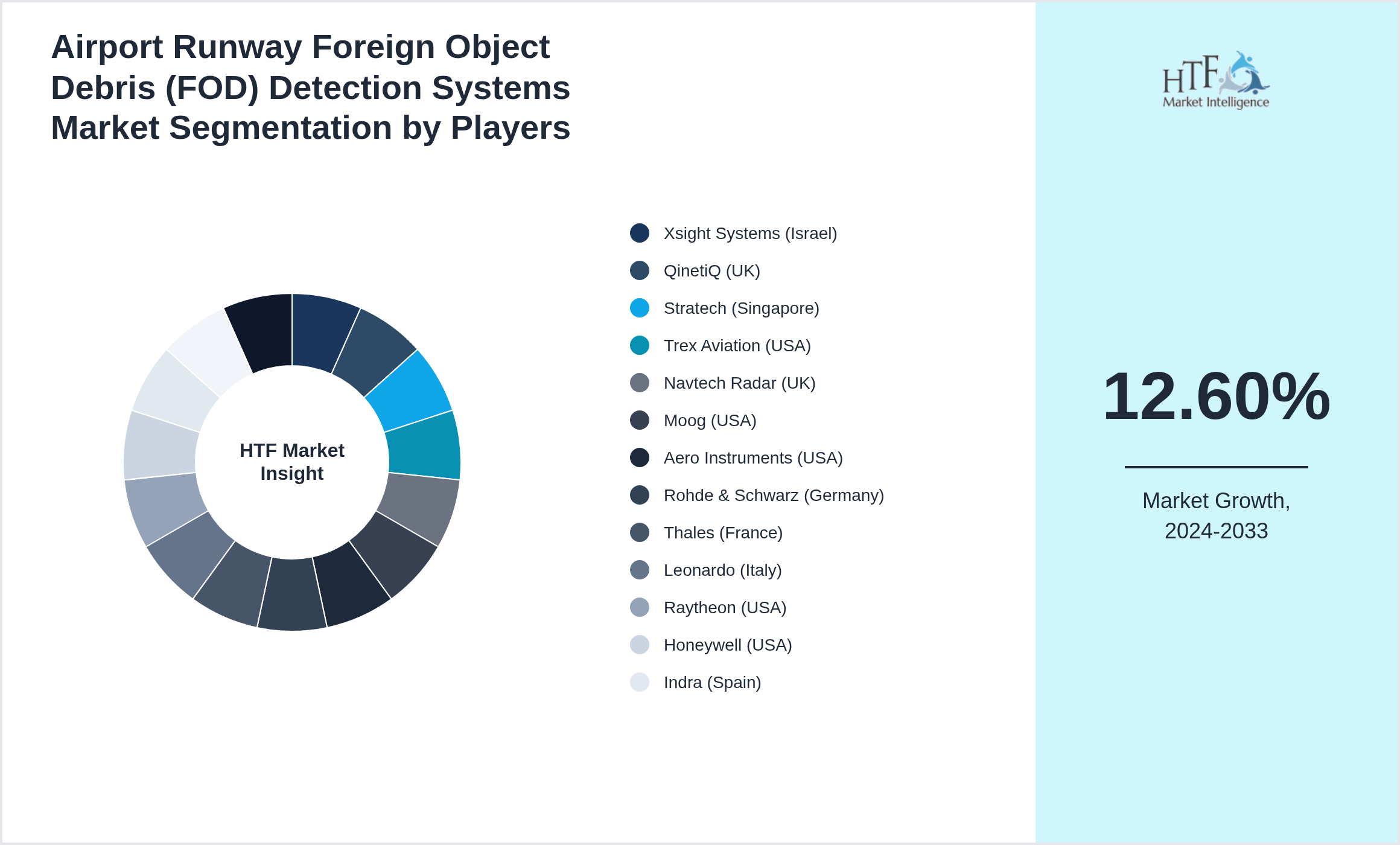 Airport Runway Foreign Object Debris (FOD) Detection Systems Market share of Xsight Systems (Israel), QinetiQ (UK), Stratech (Singapore), Trex Aviation (USA), Navtech Radar (UK), Moog (USA), Aero Instruments (USA), Rohde & Schwarz (Germany), Thales (France), Leonardo (Italy), Raytheon (USA), Honeywell (USA), Indra (Spain), Terma (Denmark), Hitachi (Japan)