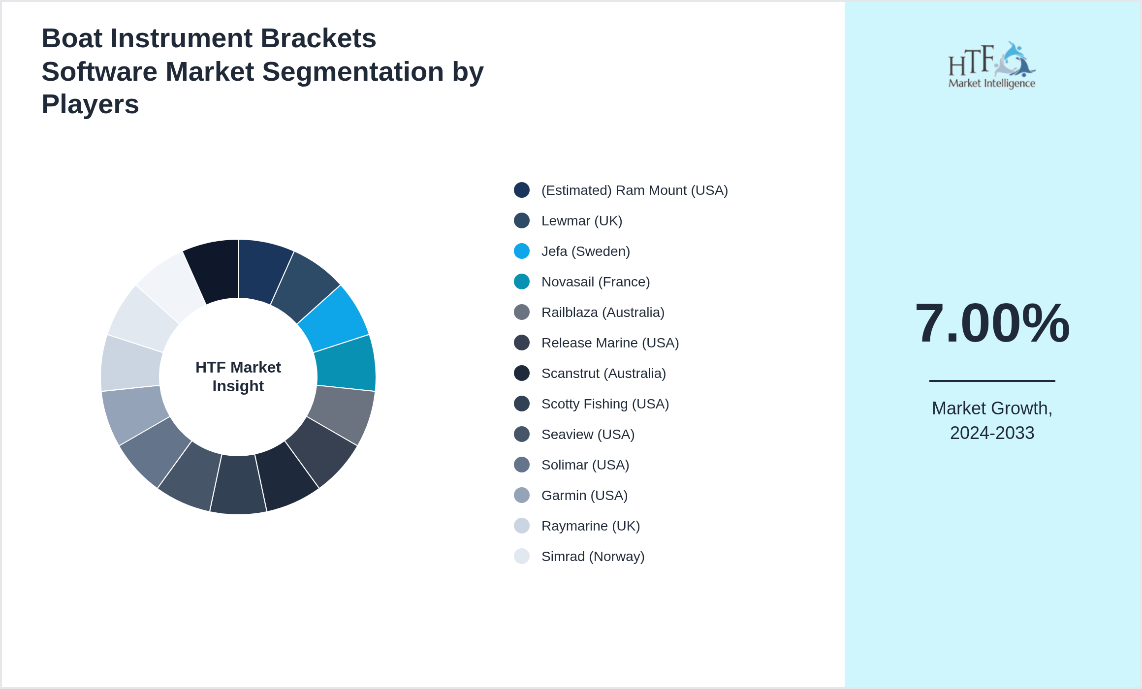 Boat Instrument Brackets Software Market Company analysis and in-depth profiling