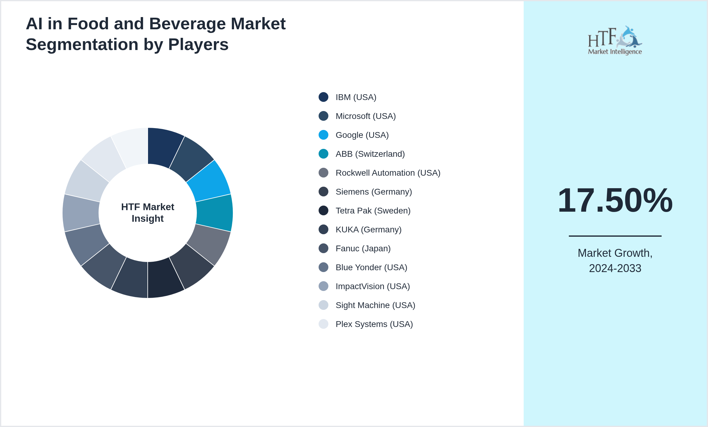 AI in Food and Beverage Competition Analysis of IBM (USA), Microsoft (USA), Google (USA), ABB (Switzerland), Rockwell Automation (USA), Siemens (Germany), Tetra Pak (Sweden), KUKA (Germany), Fanuc (Japan), Blue Yonder (USA), ImpactVision (USA), Sight Machine (USA), Plex Systems (USA), SAP (Germany