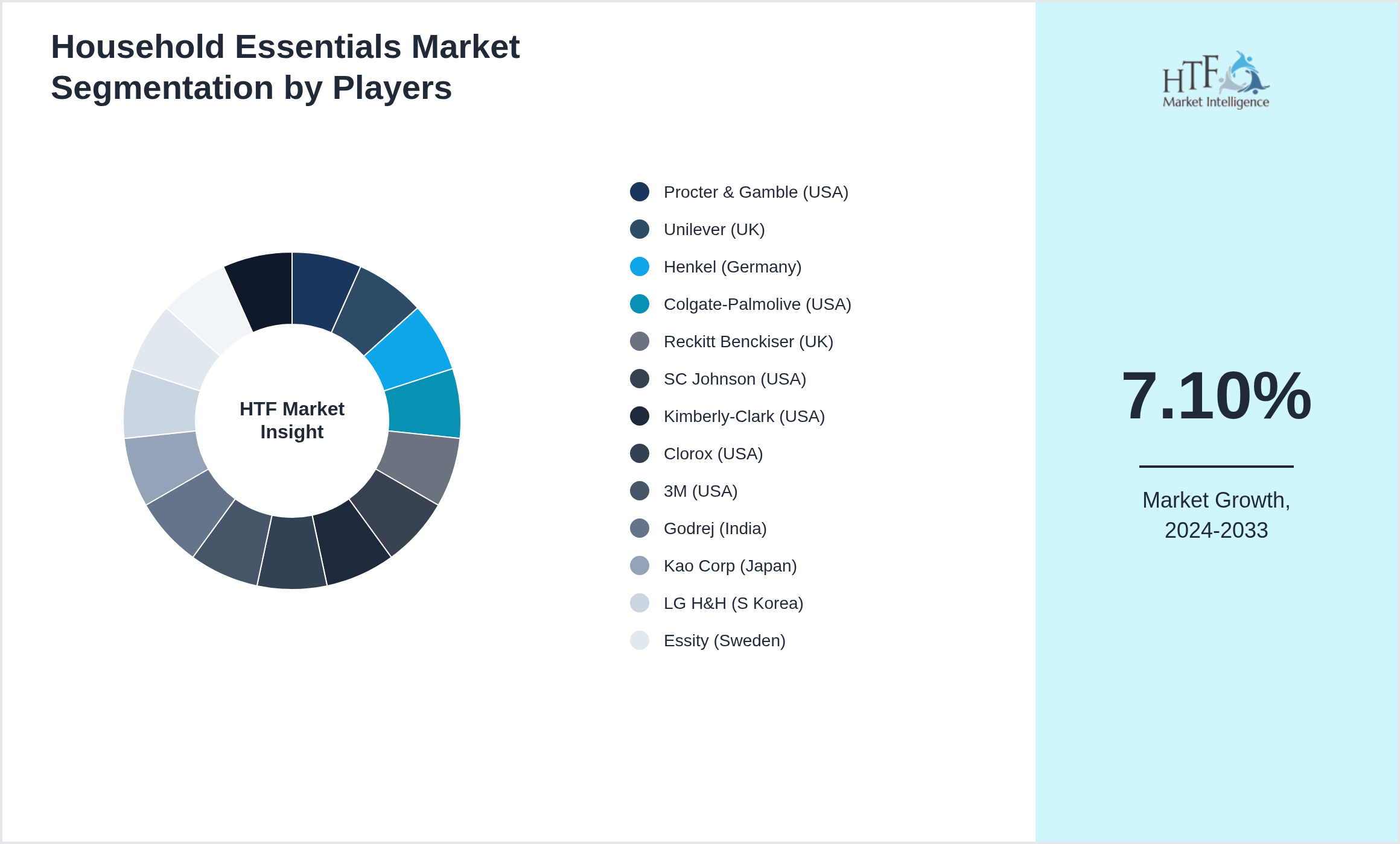 Household Essentials Market revenue share by leading and emerging players